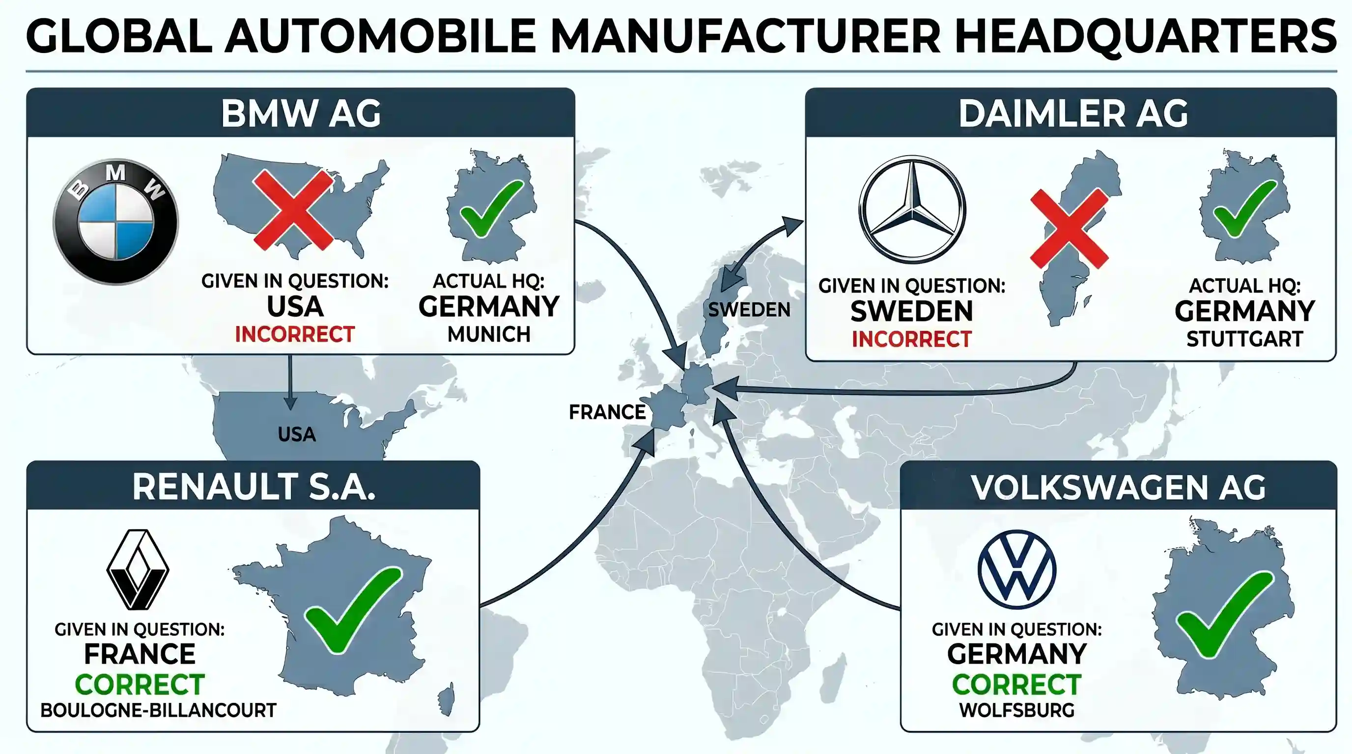 geography: Consider the following pairs: Automobile Manufacturer Headquarters 1. BMW AG : USA 2. Daimler AG : Sweden 3. Renault S.A