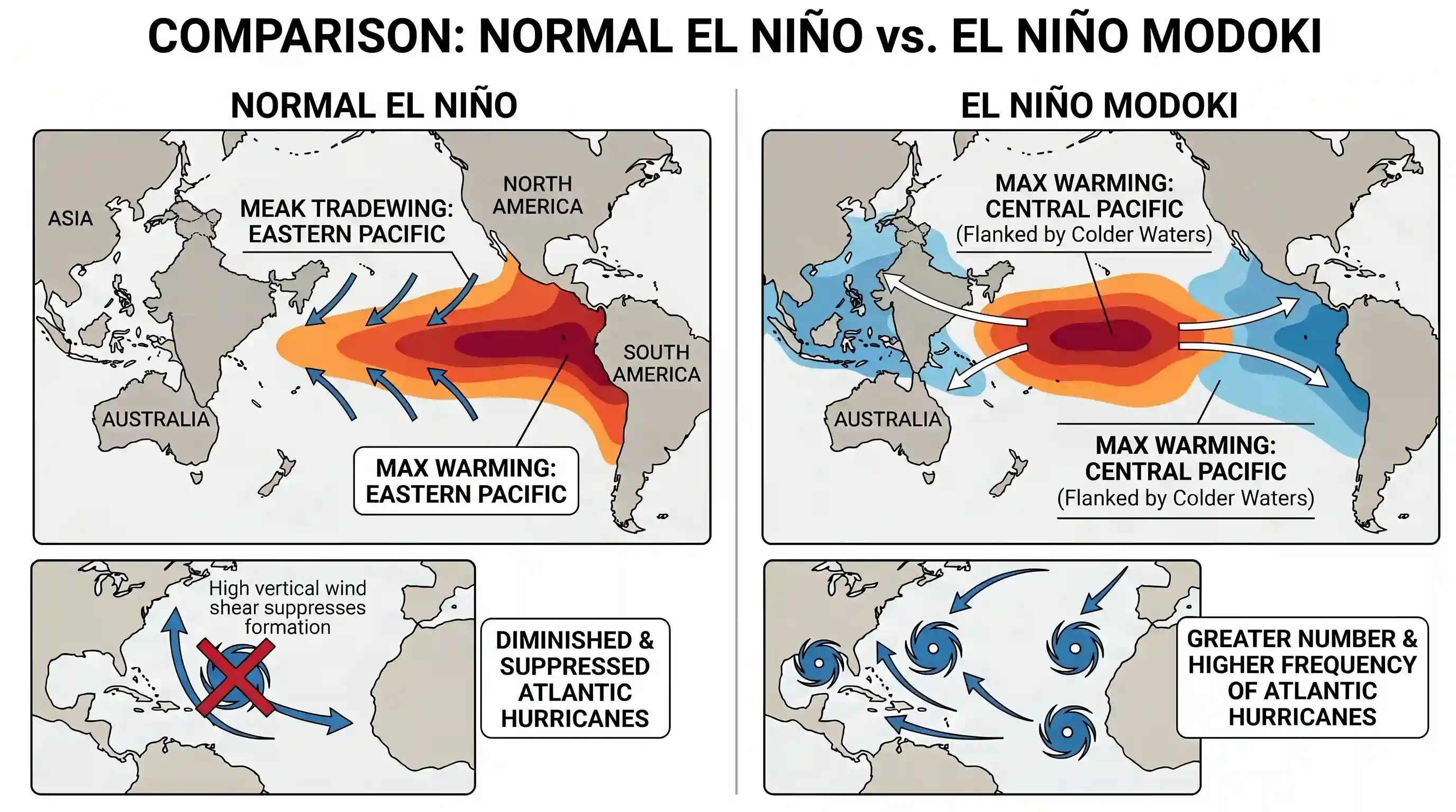geography: A new type of El Nino called El Nino Modoki appeared in the news. In this context, consider the following statements: 1.