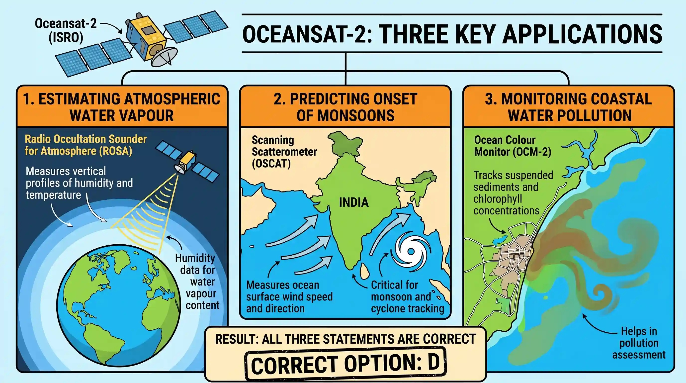 science-and-technology: Consider the following statements: The satellite Oceansat-2 launched by India helps in 1. estimating the water vapour co
