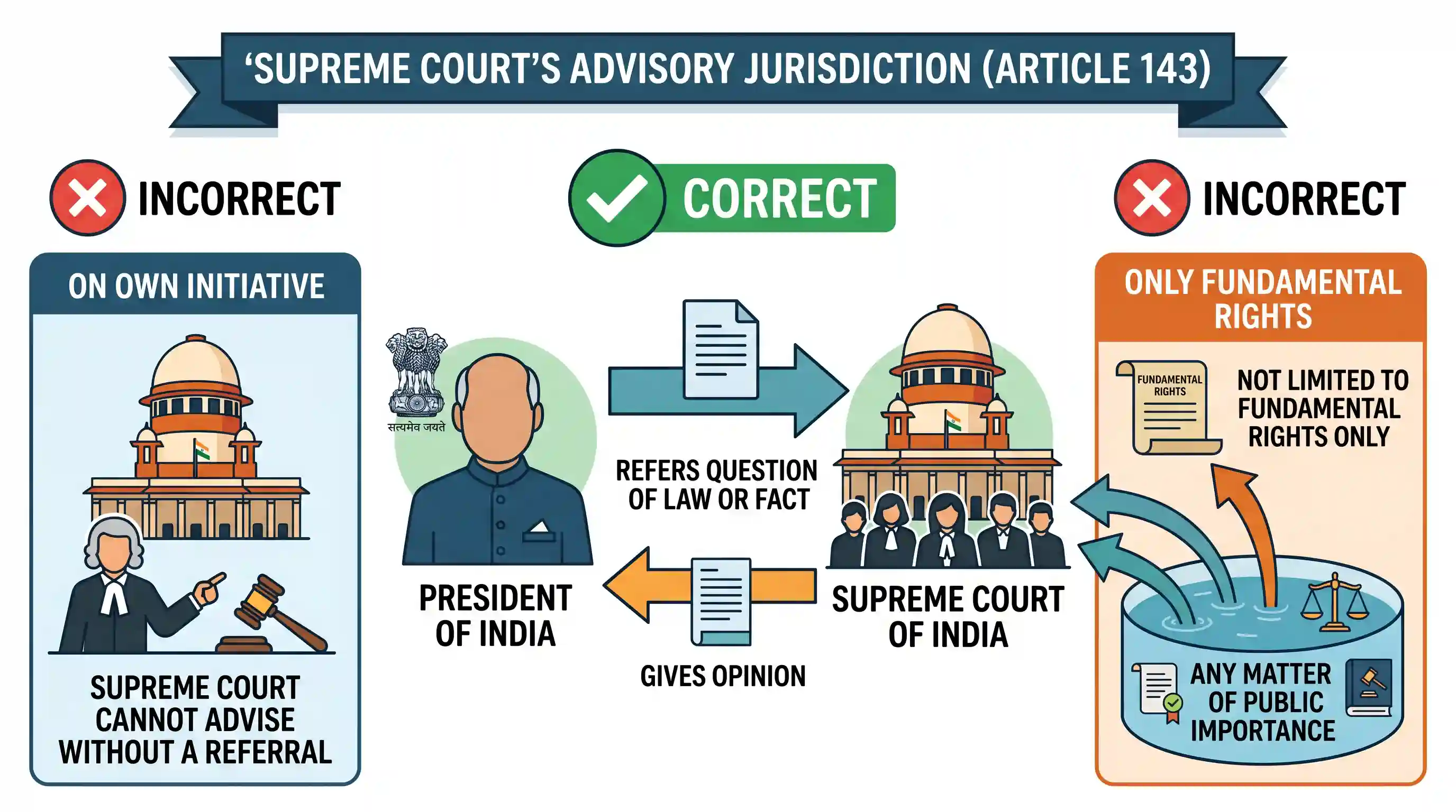 polity-and-governance: Consider the following statements: The Supreme Court of India tenders advice to the President of India on matters of law