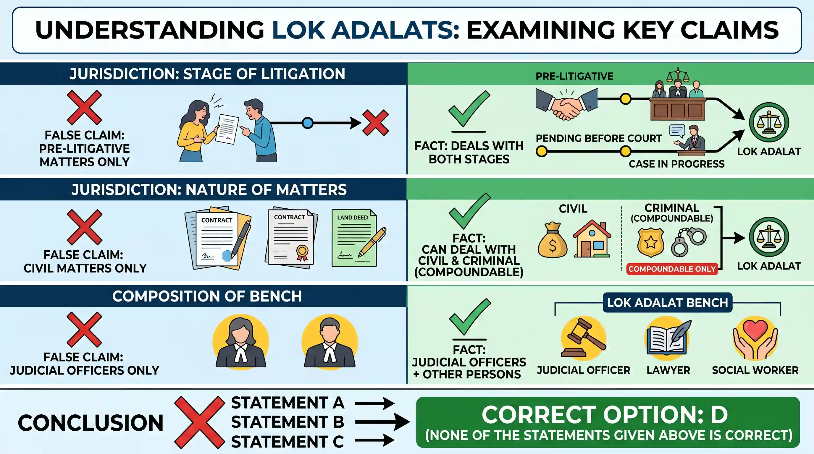 polity-and-governance: With reference to Lok Adalats, which of the following statements is correct?
