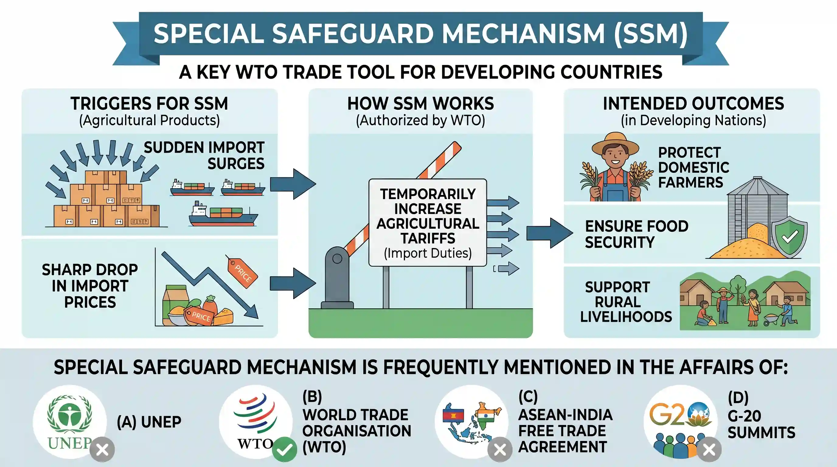 economy: In the context of the affairs of which of the following is the phrase “Special Safeguard Mechanisms” mentioned in the ne
