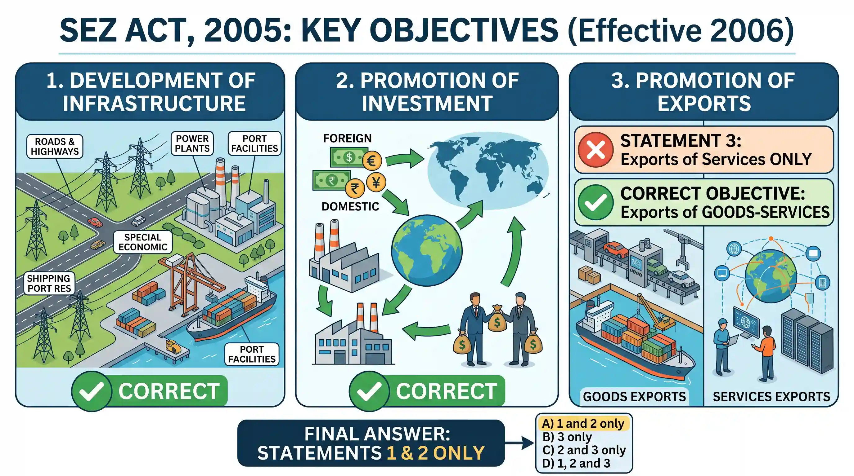 economy: The SEZ Act, 2005 which came into effect in February 2006 has certain objectives. In this context, consider the followin