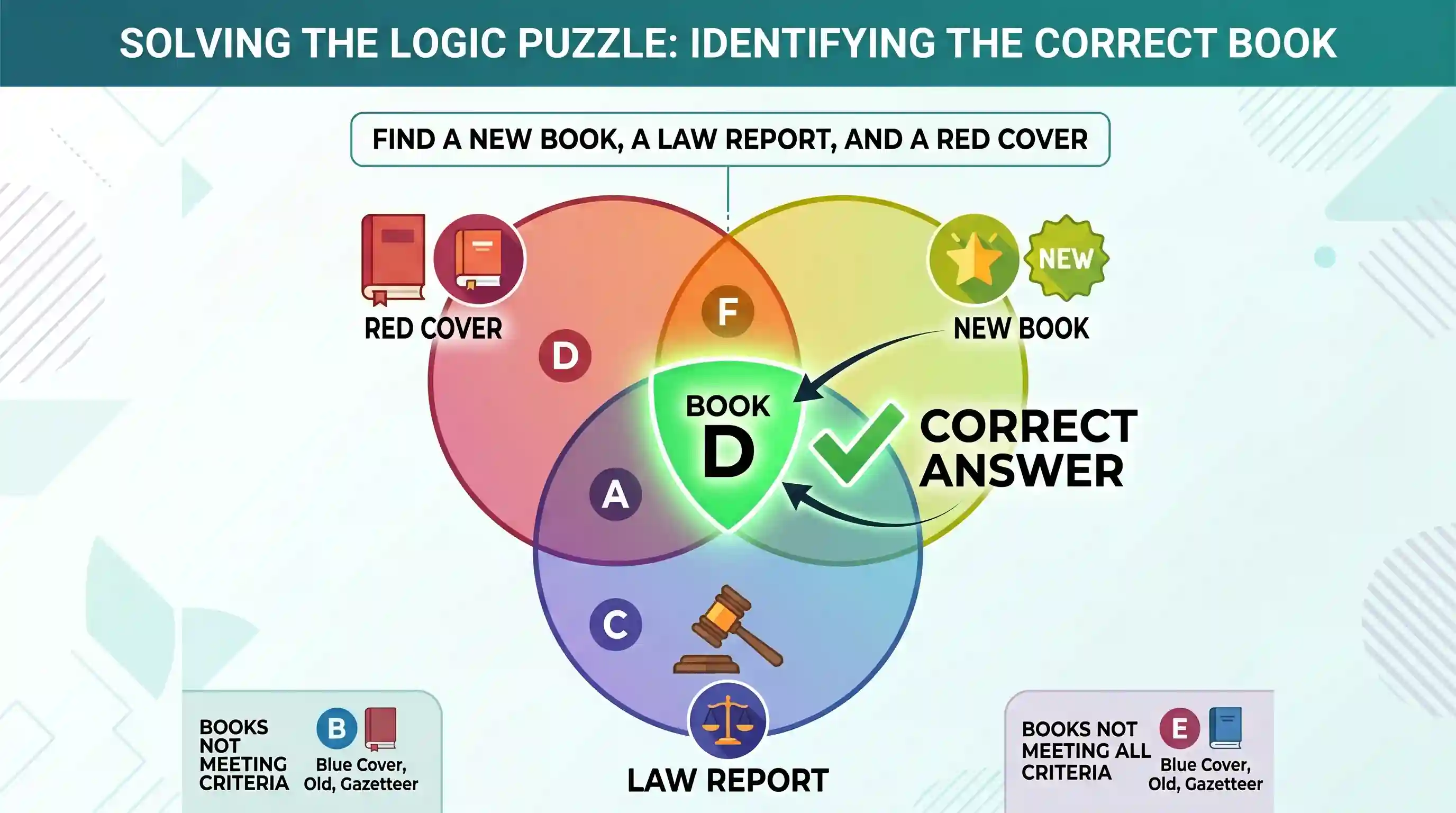 polity-and-governance: Six books A, B, C, D, E and F are placed side by side. B, C and E have blue cover and the other books have red cover. On