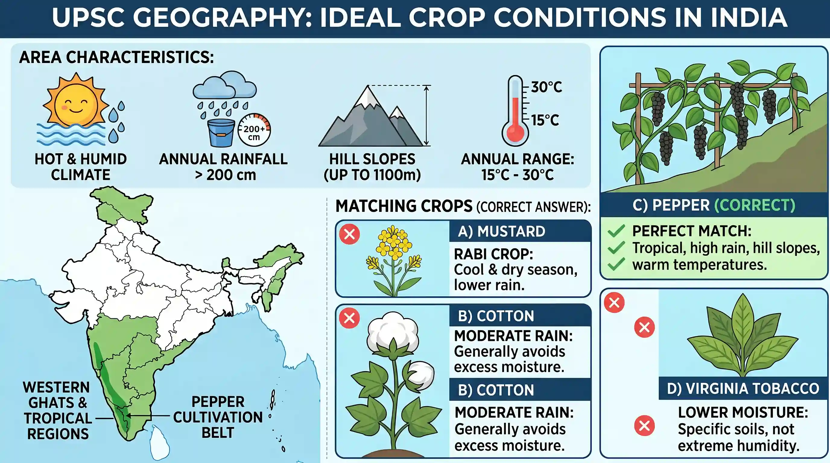 geography: Following are the characteristics of an area in India: 1. Hot and humid climate 2. Annual rainfall 200 cm 3. Hill slopes