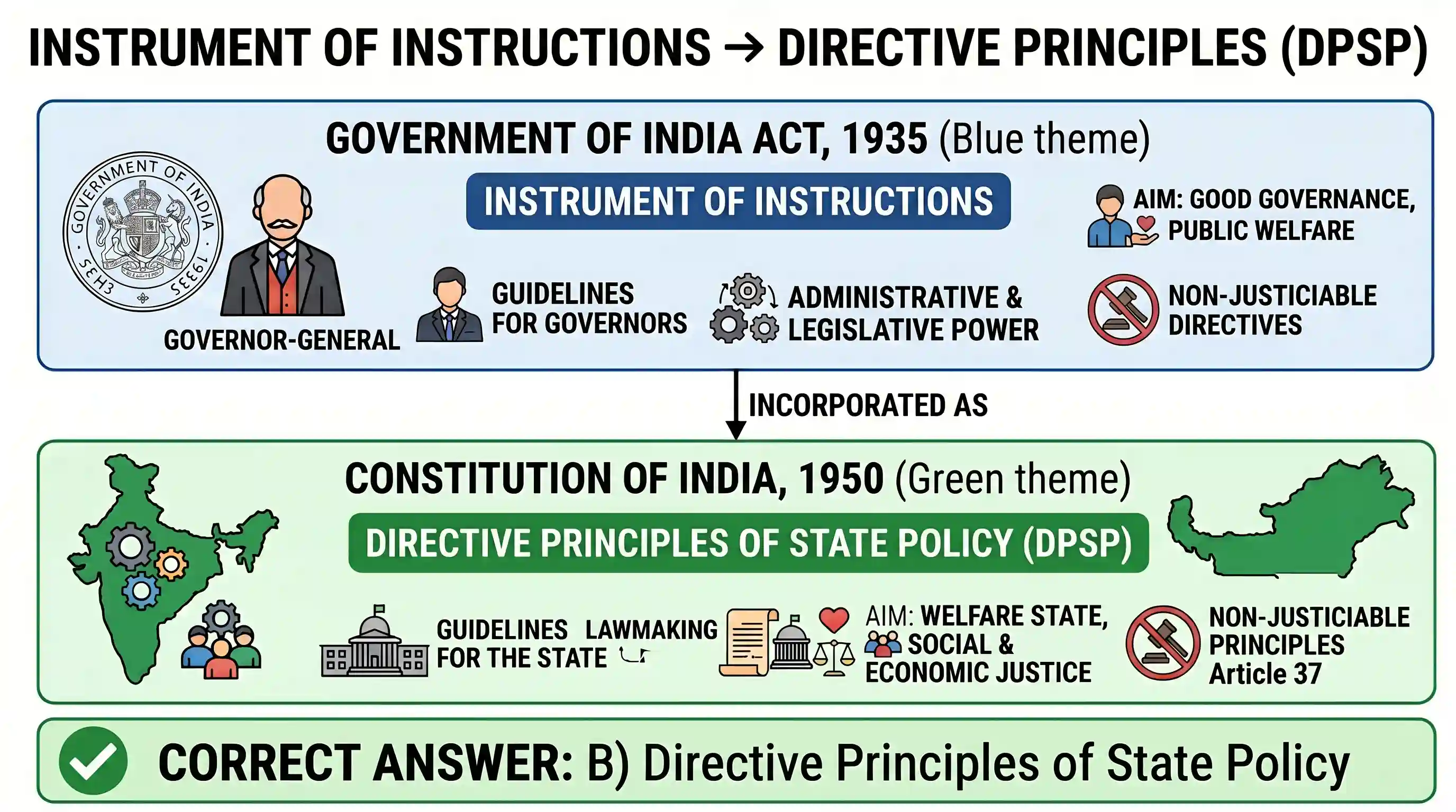 polity-and-governance: The “Instrument of Instructions” contained in the Government of India Act 1935 have been incorporated in the Constitutio