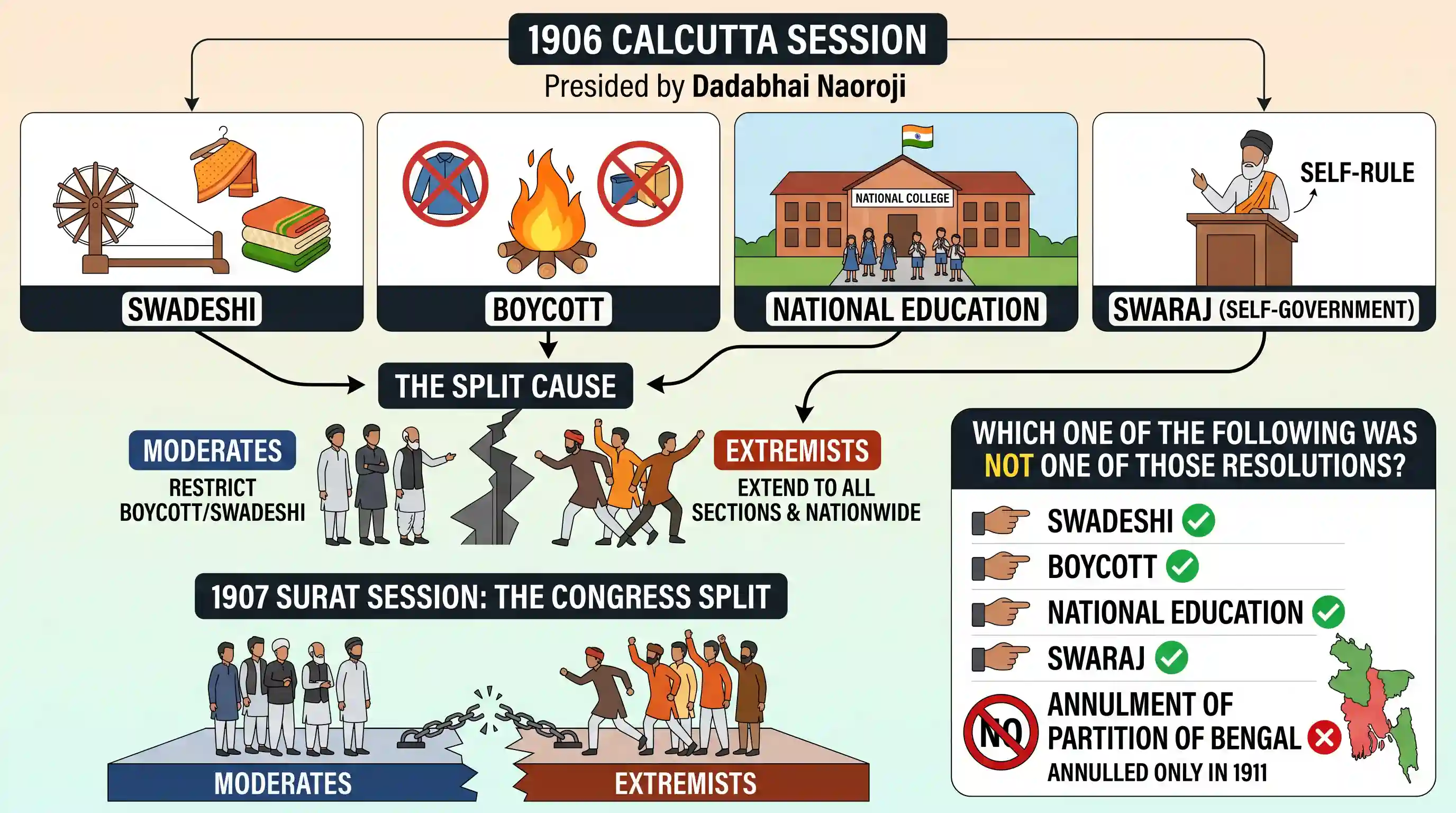 history: Four resolutions were passed at the famous Calcutta session of Indian National Congress in 1906. The question of either