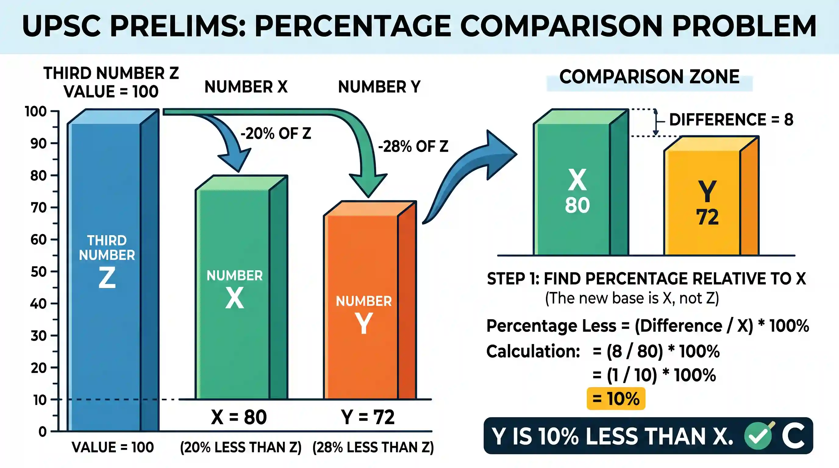 economy: Two numbers X and Y are respectively 20% and 28% less than a third number Z. By what percentage is the number Y less tha