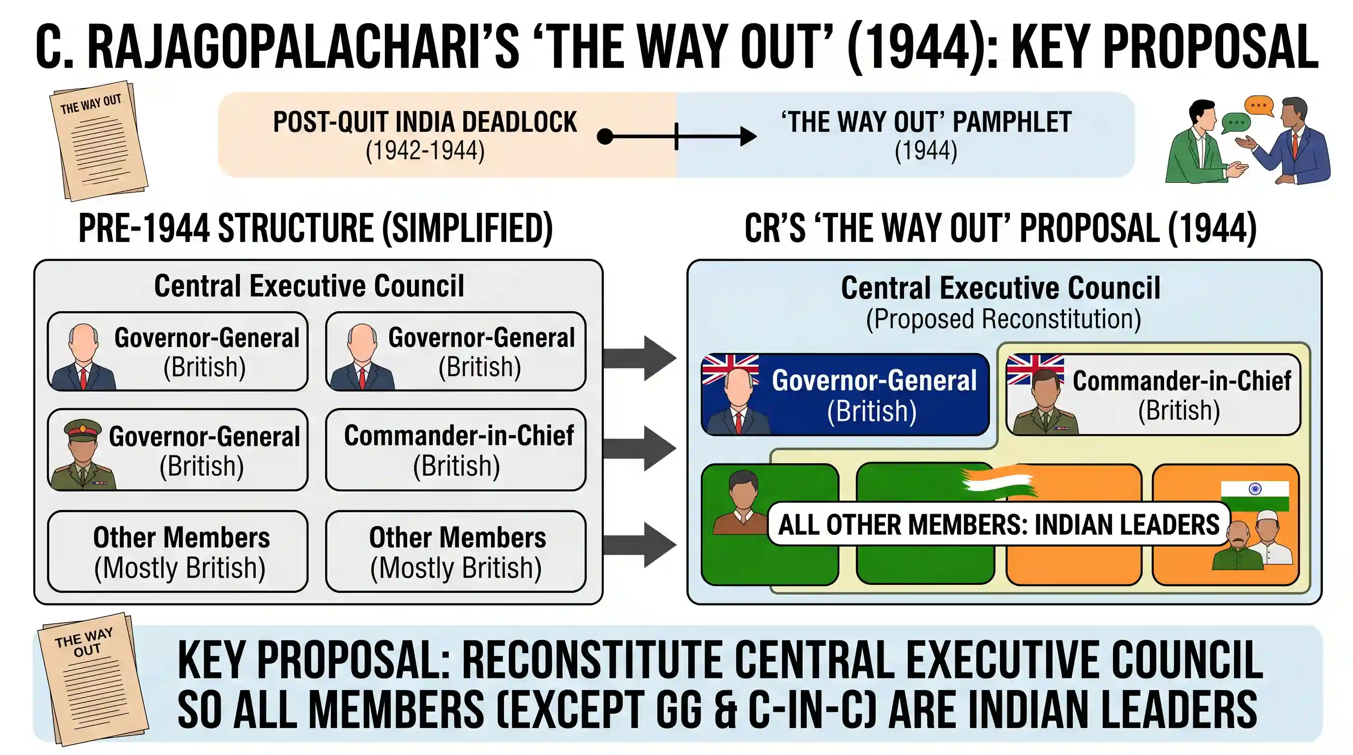 history: After Quit India Movement, C. Rajagopalachari issued a pamphlet entitled “The Way Out”. Which one of the following was a
