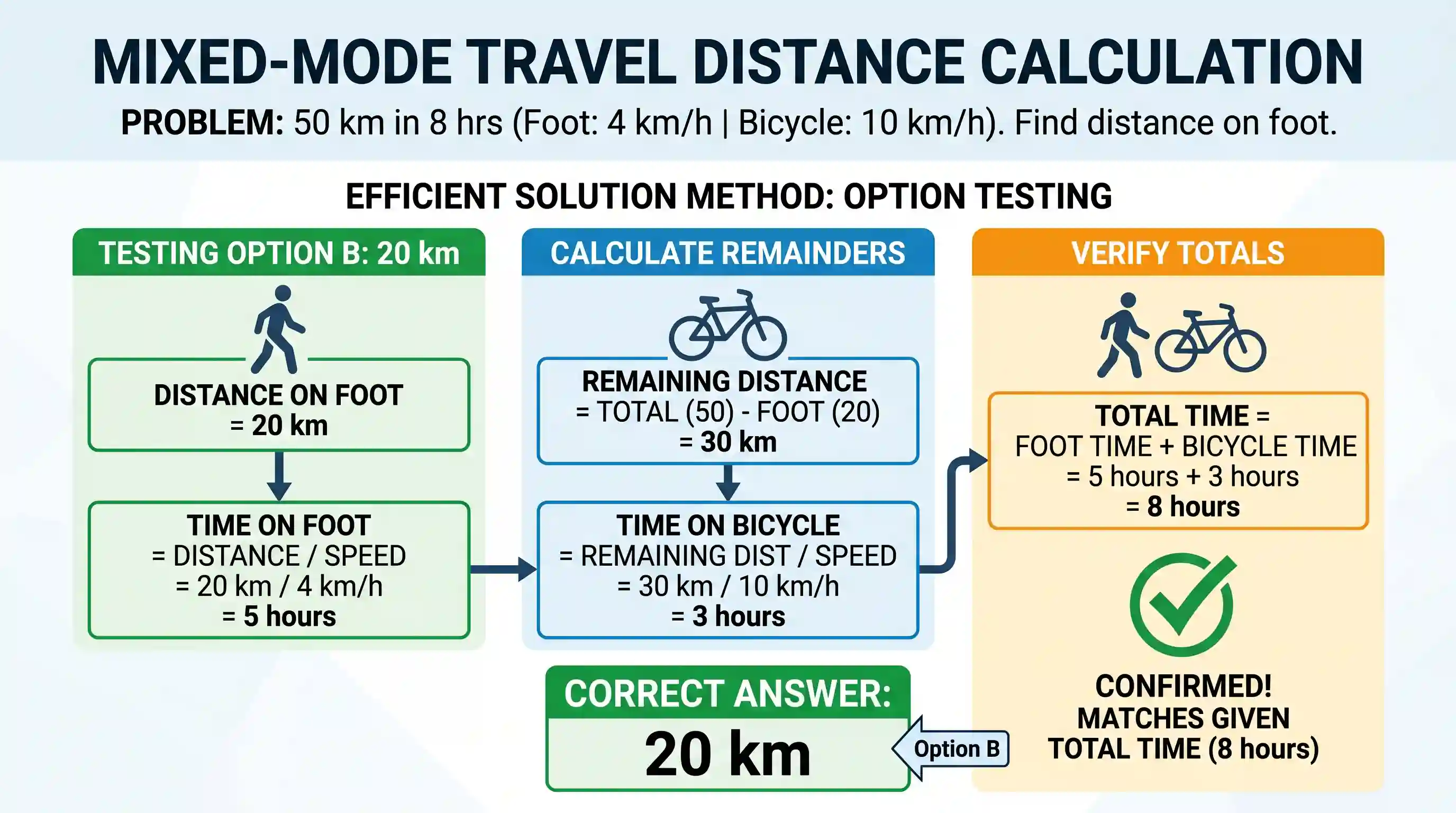 UPSC Prelims: A person travelled a distance of 50 km in 8 hours. He covered a part of the distance on foot at the rate of 4 km per hou