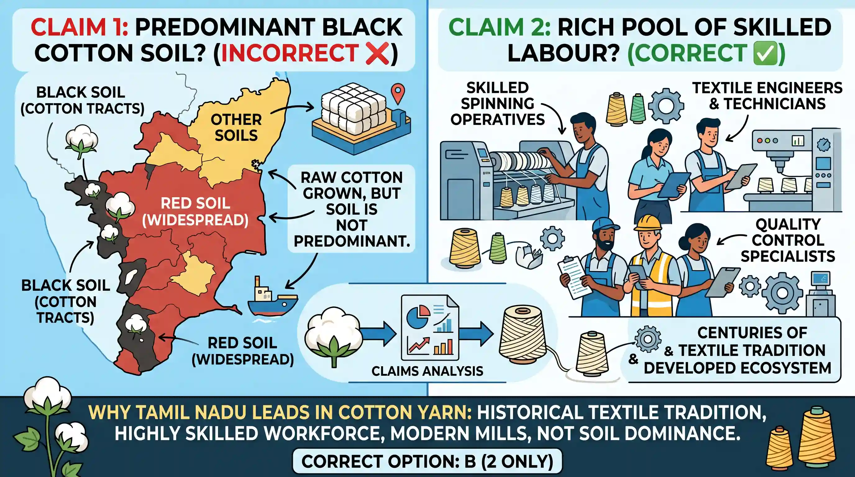 geography: Tamil Nadu is a leading producer of mill-made cotton yarn in the country. What could be the reason? 1. Black cotton soil