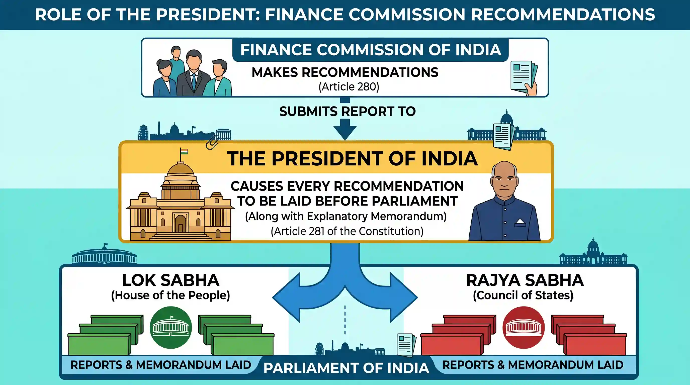 polity-and-governance: Who of the following shall cause every recommendation made by the Finance Commission to be laid before each House of Par