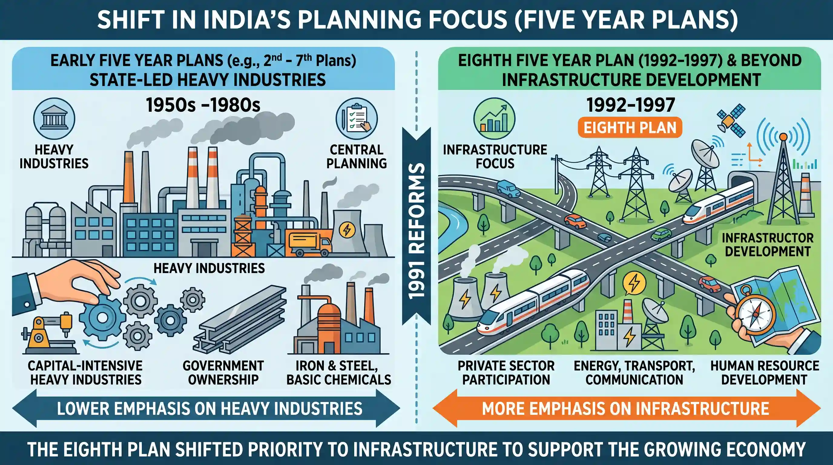 economy: In the context of India’s Five Year Plans, a shift in the pattern of industrialization, with lower emphasis on heavy ind