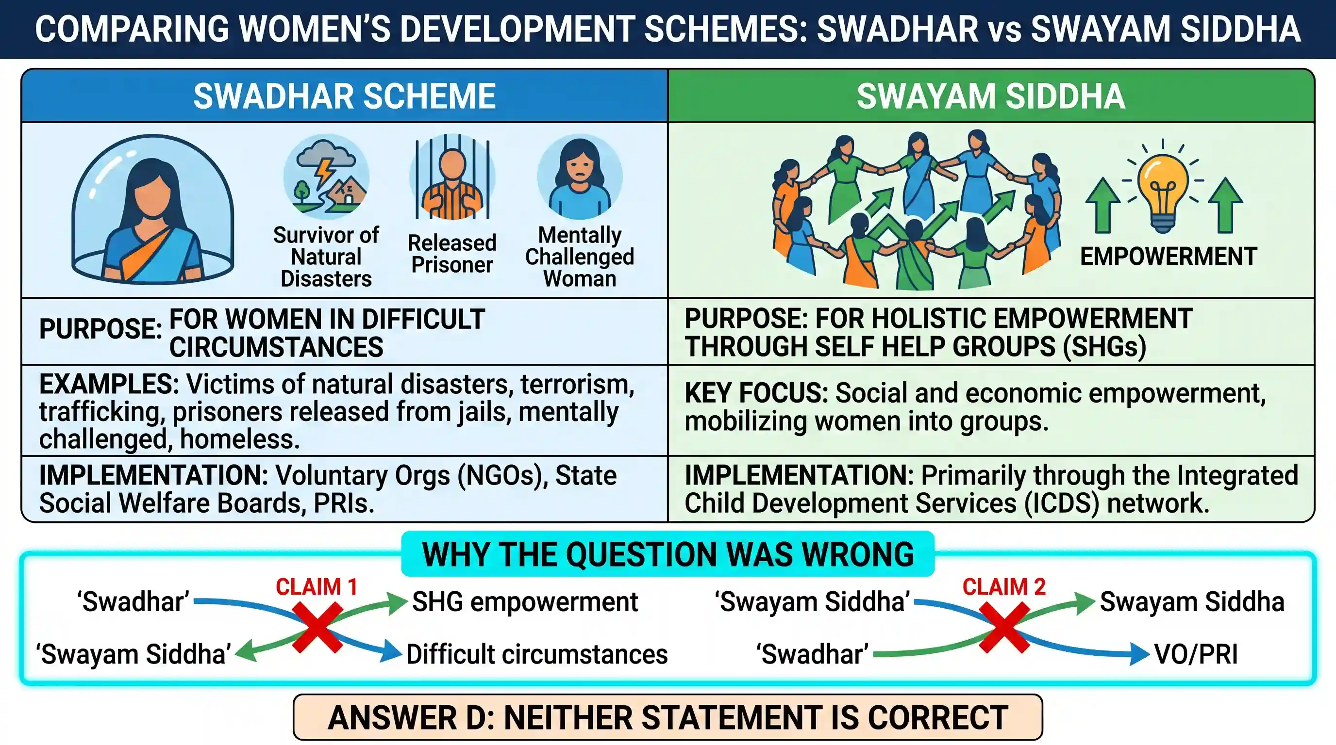 polity-and-governance: Two of the schemes launched by the Government of India for Women’s development are Swadhar and Swayam Siddha. As regards