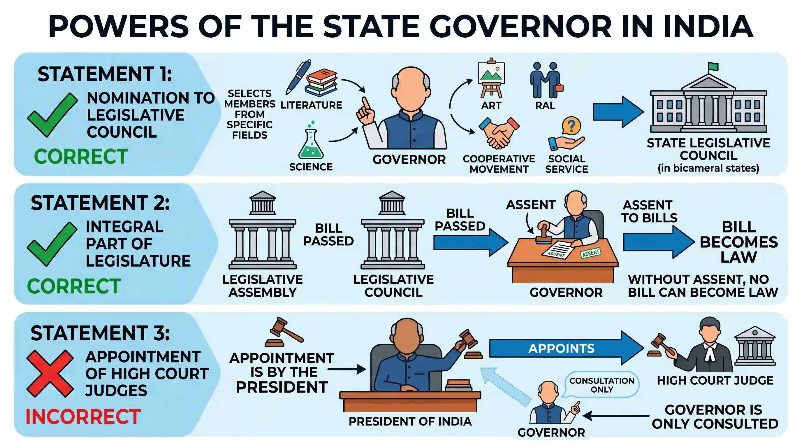 polity-and-governance: Consider the following statements