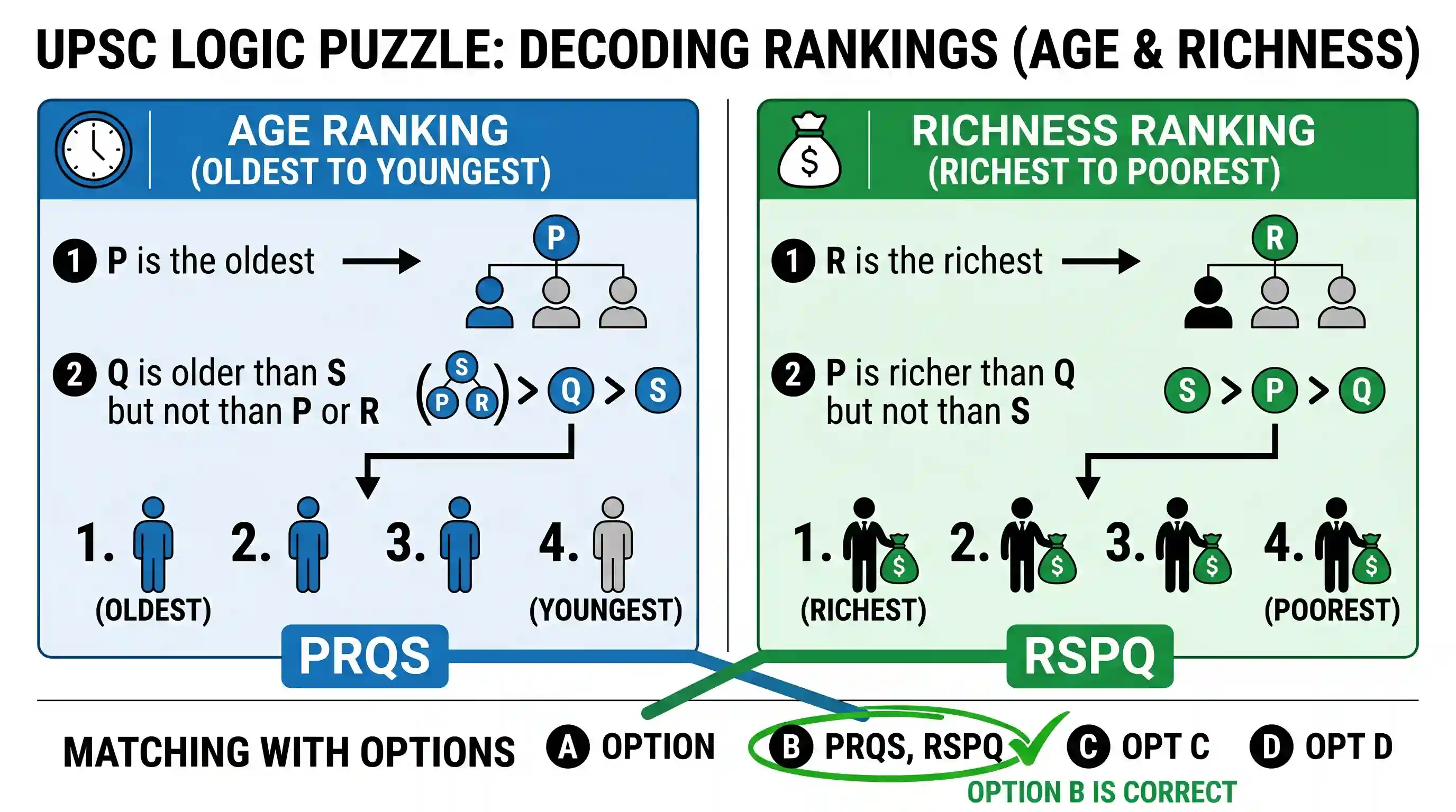 polity-and-governance: P, Q, R and S are four men. P is the oldest but not the poorest. R is the richest but not the oldest. Q is older than S