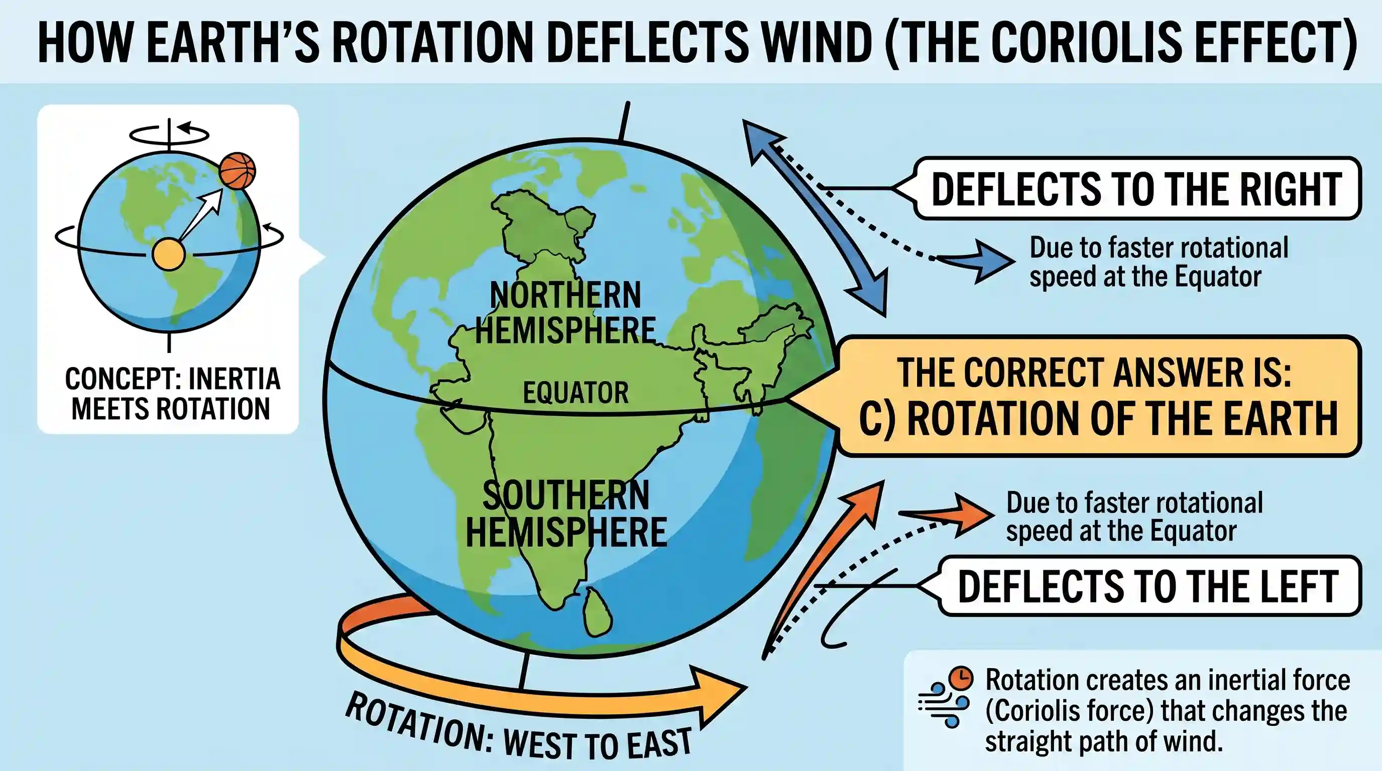 geography: What causes wind to deflect toward left in the Southern hemisphere?