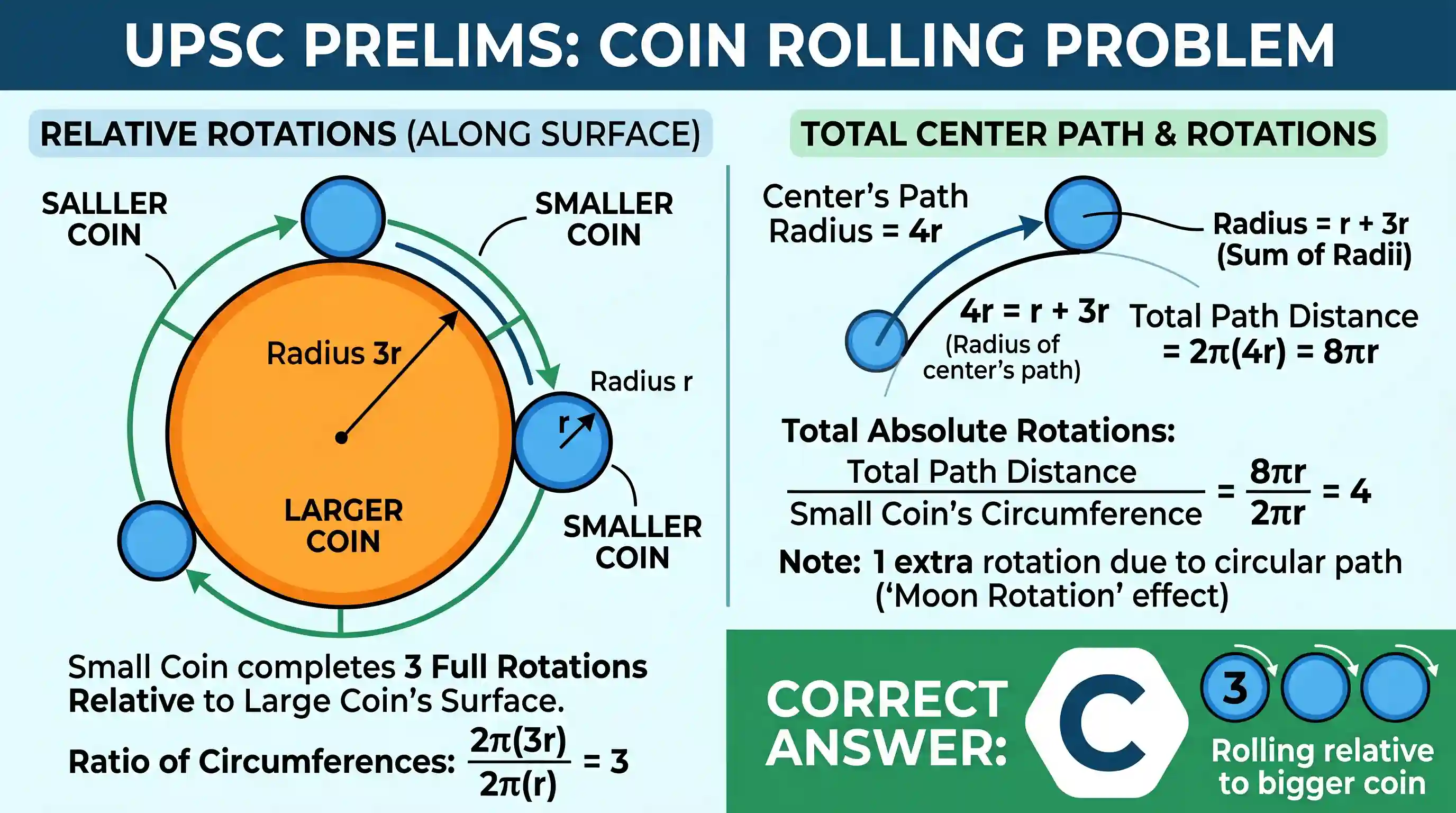 science-and-technology: The diameters of two circular coins are in the ratio of 1:3. The smaller coin is made to roll around the bigger coin til