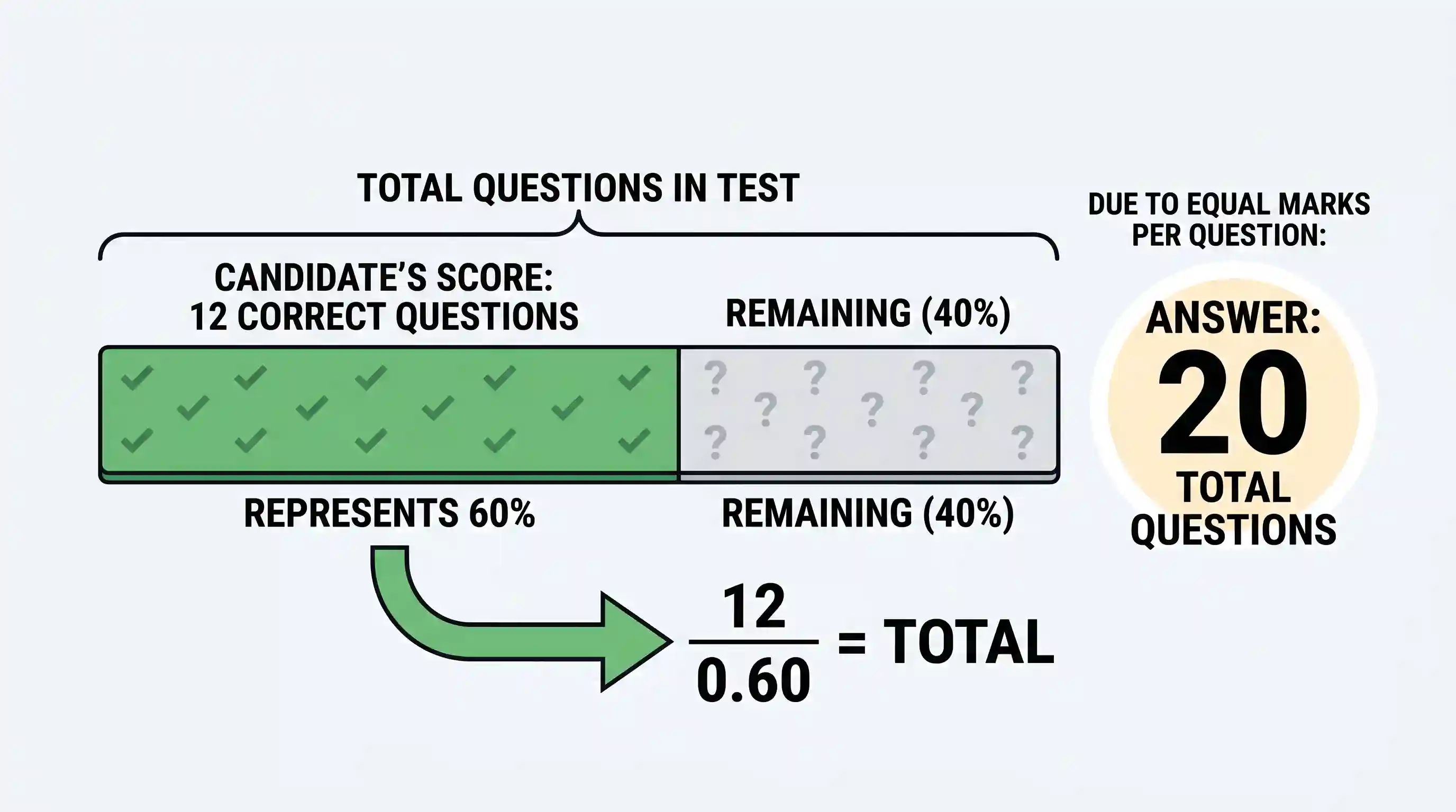 economy: A candidate attempted 12 questions and secured full marks in all of them. If he obtained 60% in the test and all questio