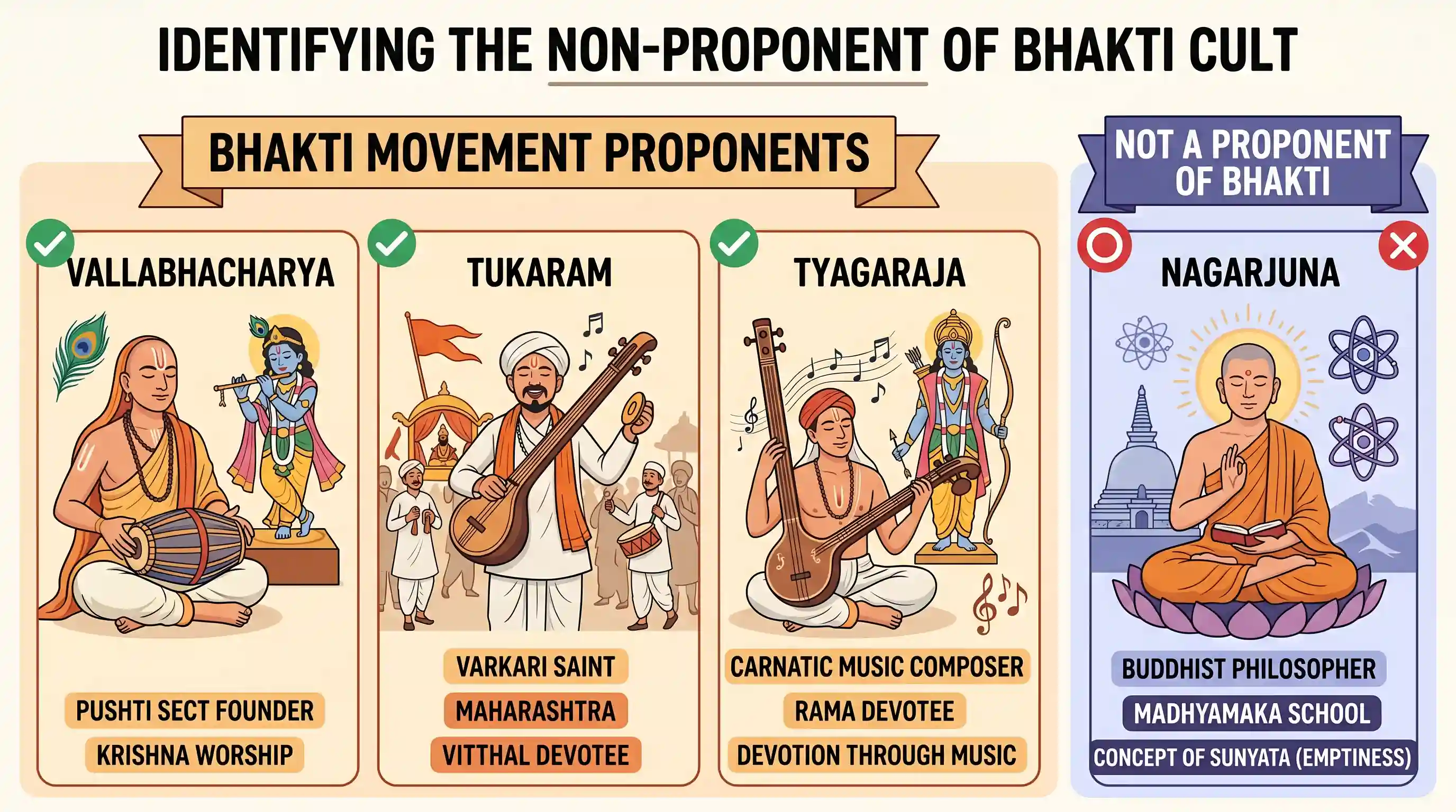 art-and-culture: Among the following, who was not a proponent of bhakti cult?