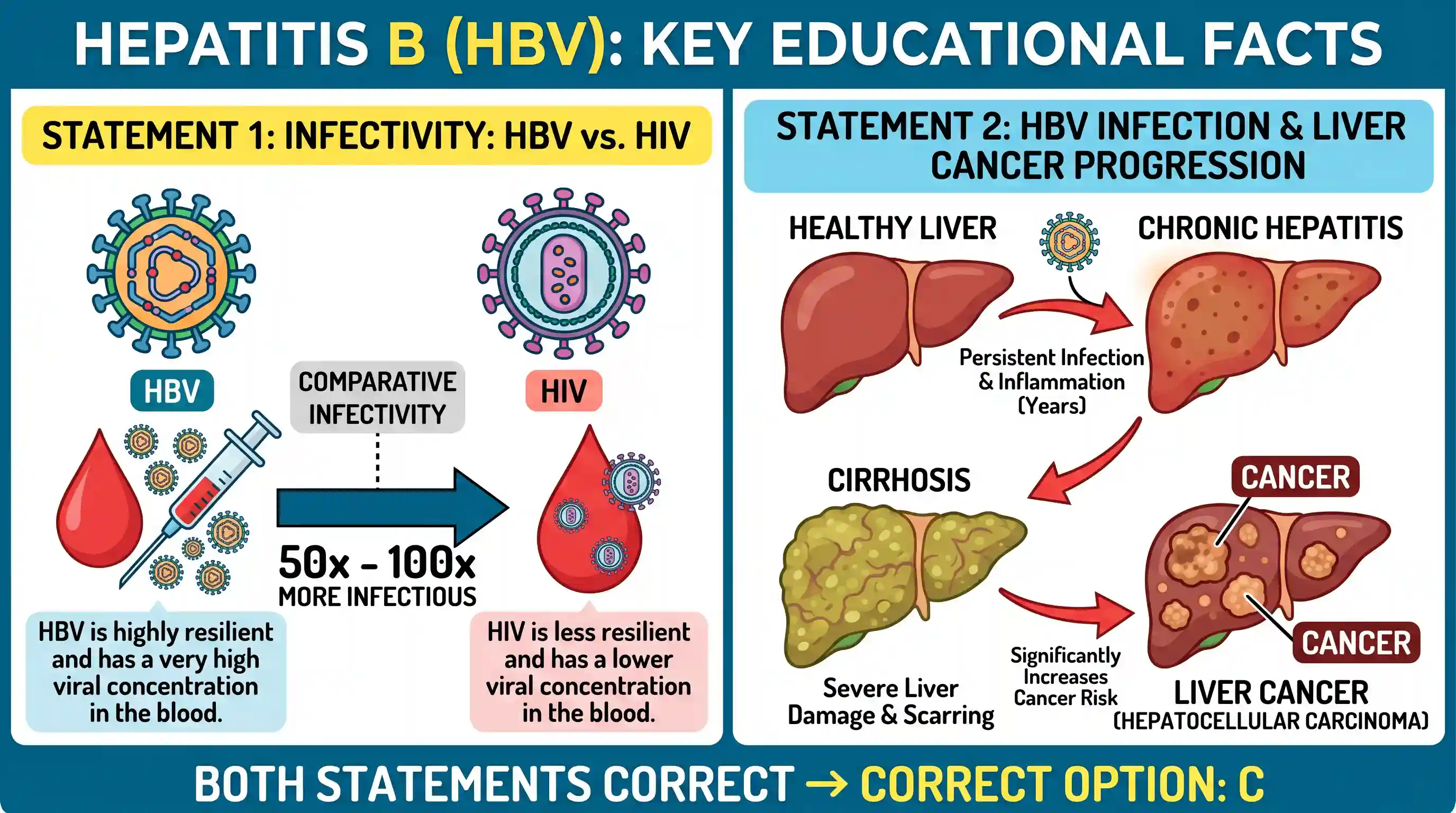 science-and-technology: Consider the following statements: 1. Hepatitis B is several times more infectious than HIV/AIDS 2. Hepatitis B can caus