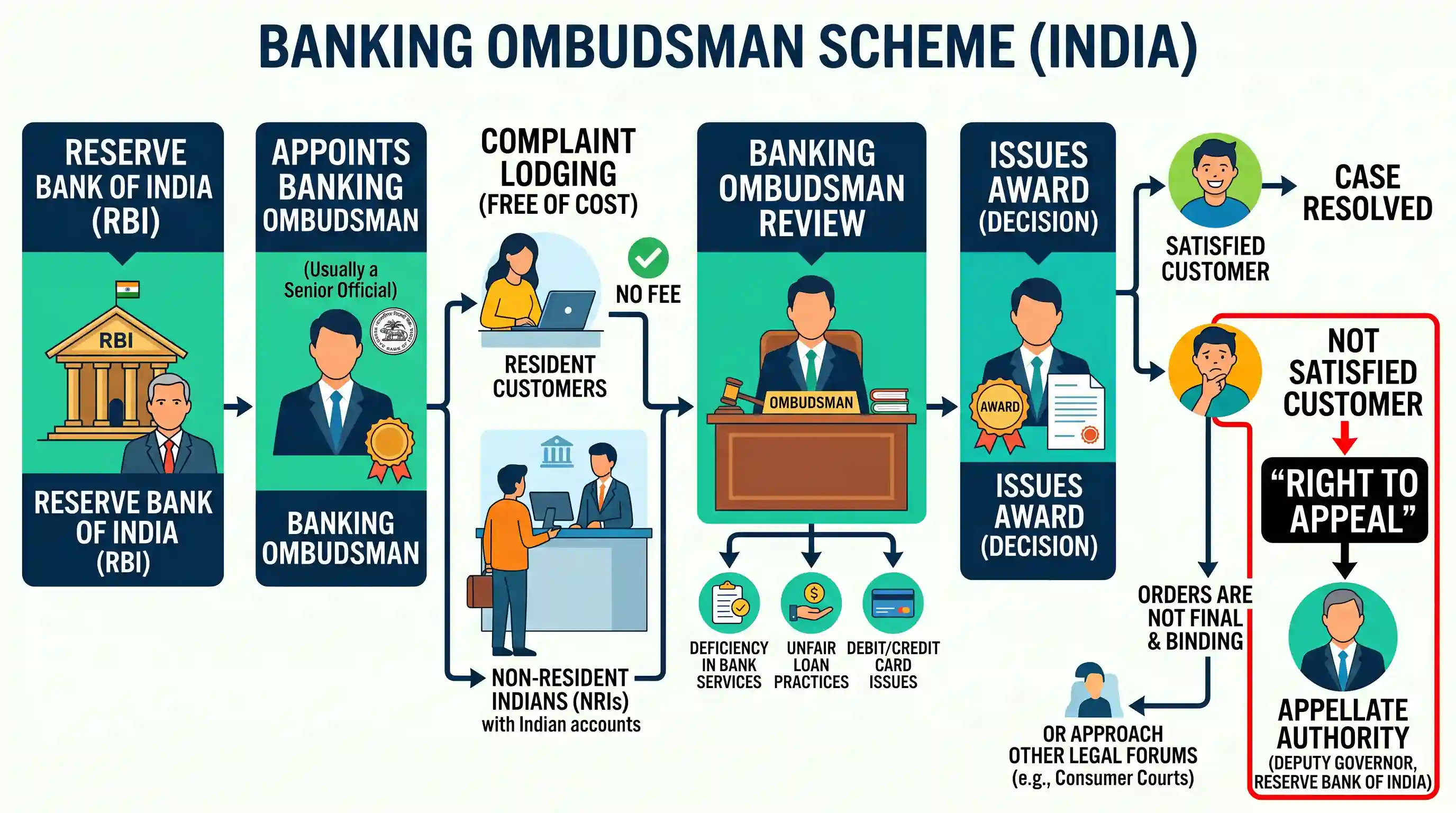 economy: With reference to the institution of Banking Ombudsman in India, which one of the statements is not correct?