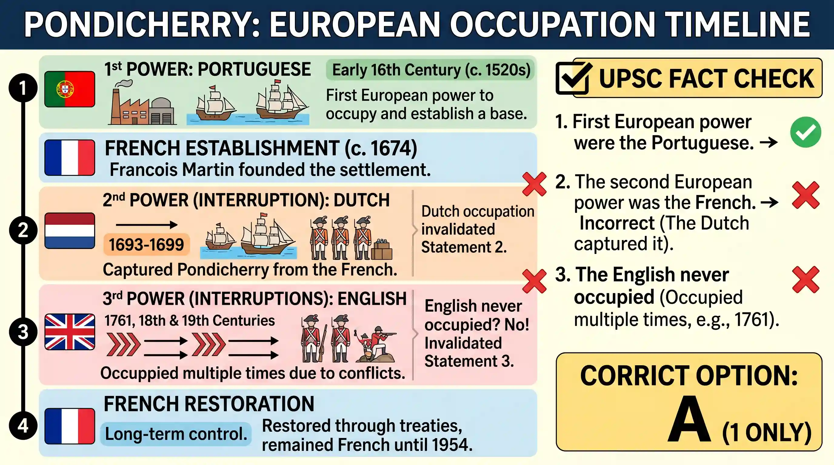history: With reference to Pondicherry (now Puducherry), consider the following statements: 1. The first European power to occupy