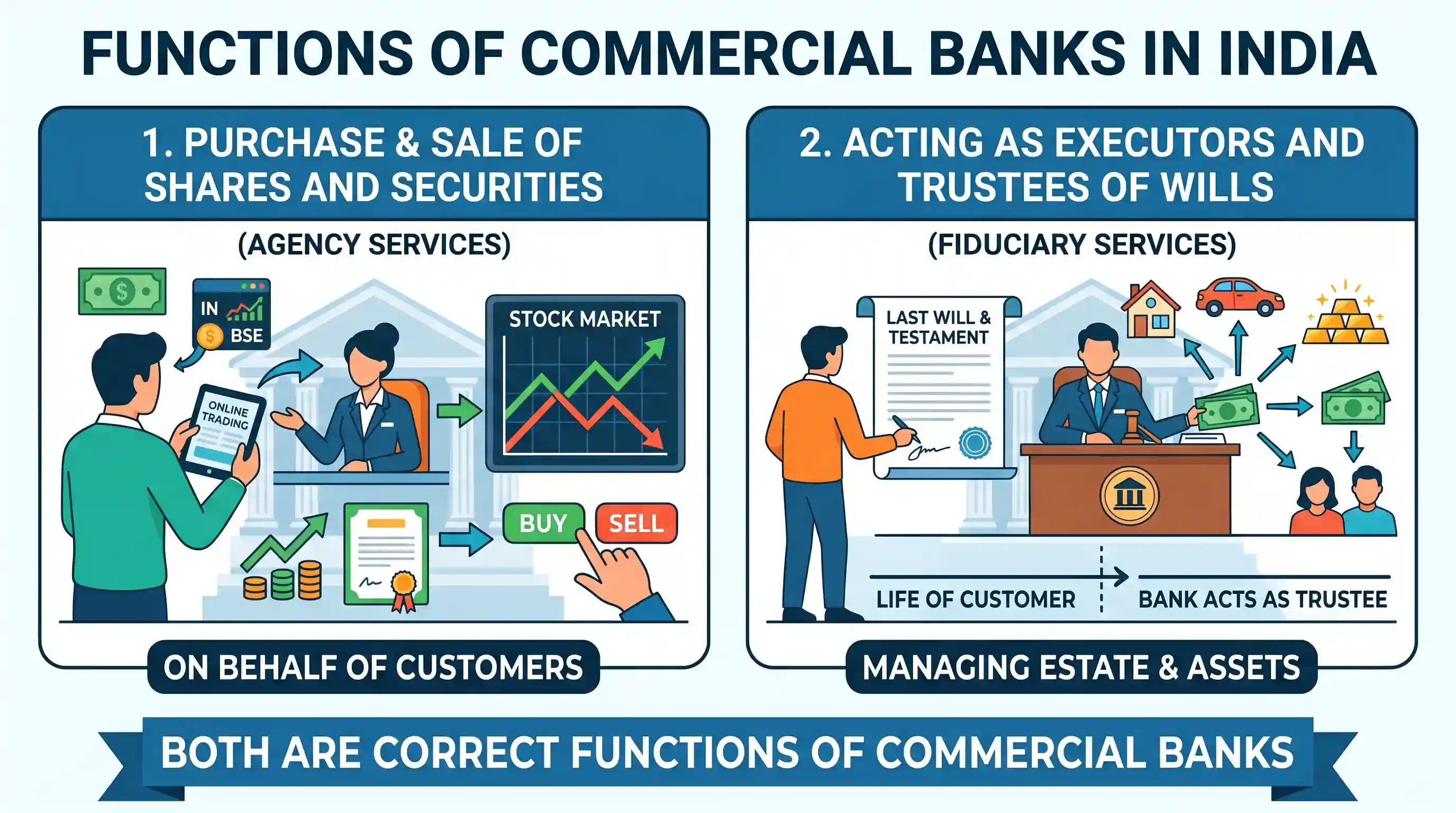 economy: Consider the following statements: The functions of commercial banks in India include 1. Purchase and sale of shares and