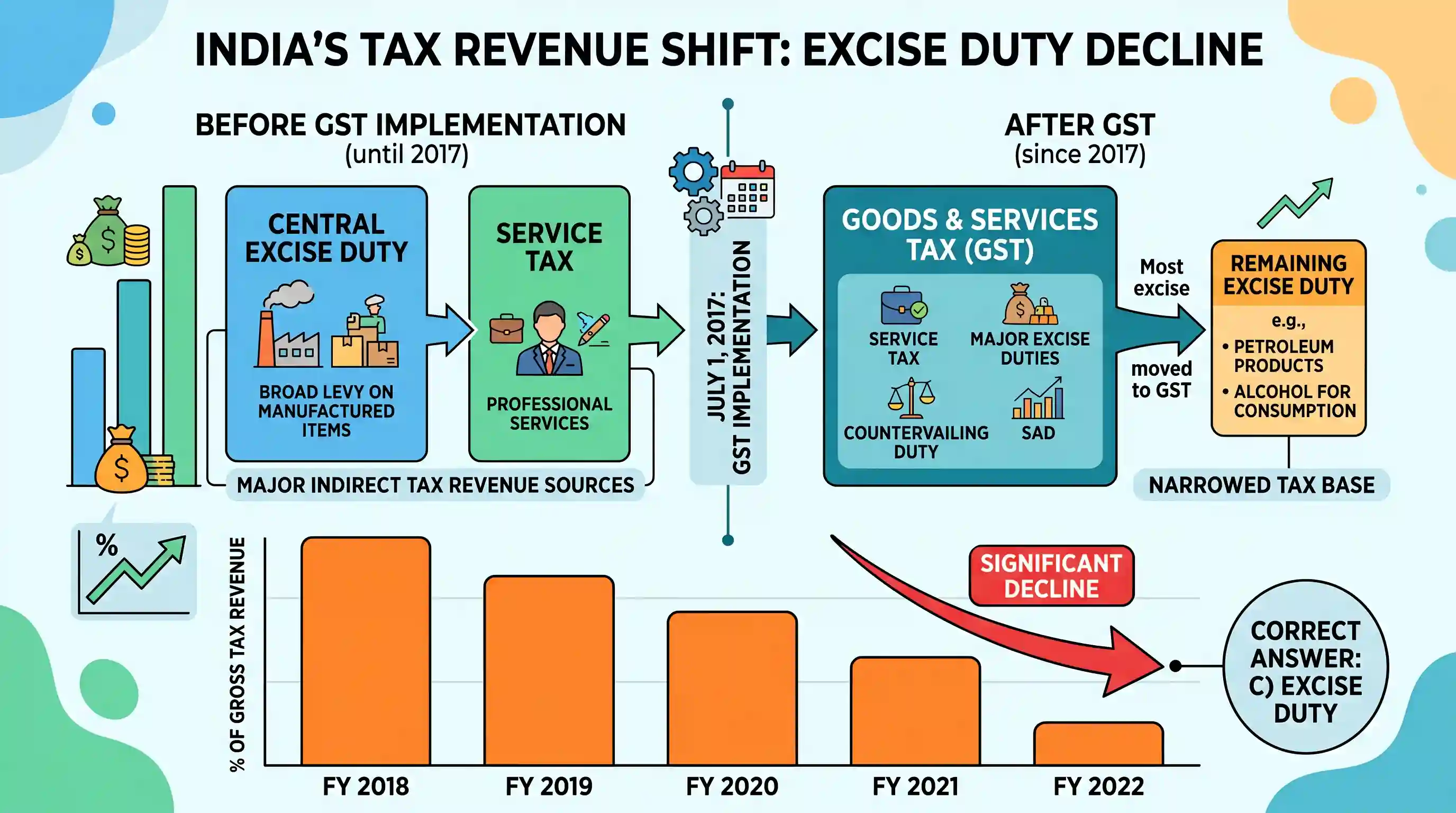 economy: In India, the tax proceeds of which one of the following as a percentage of gross tax revenue has significantly declined