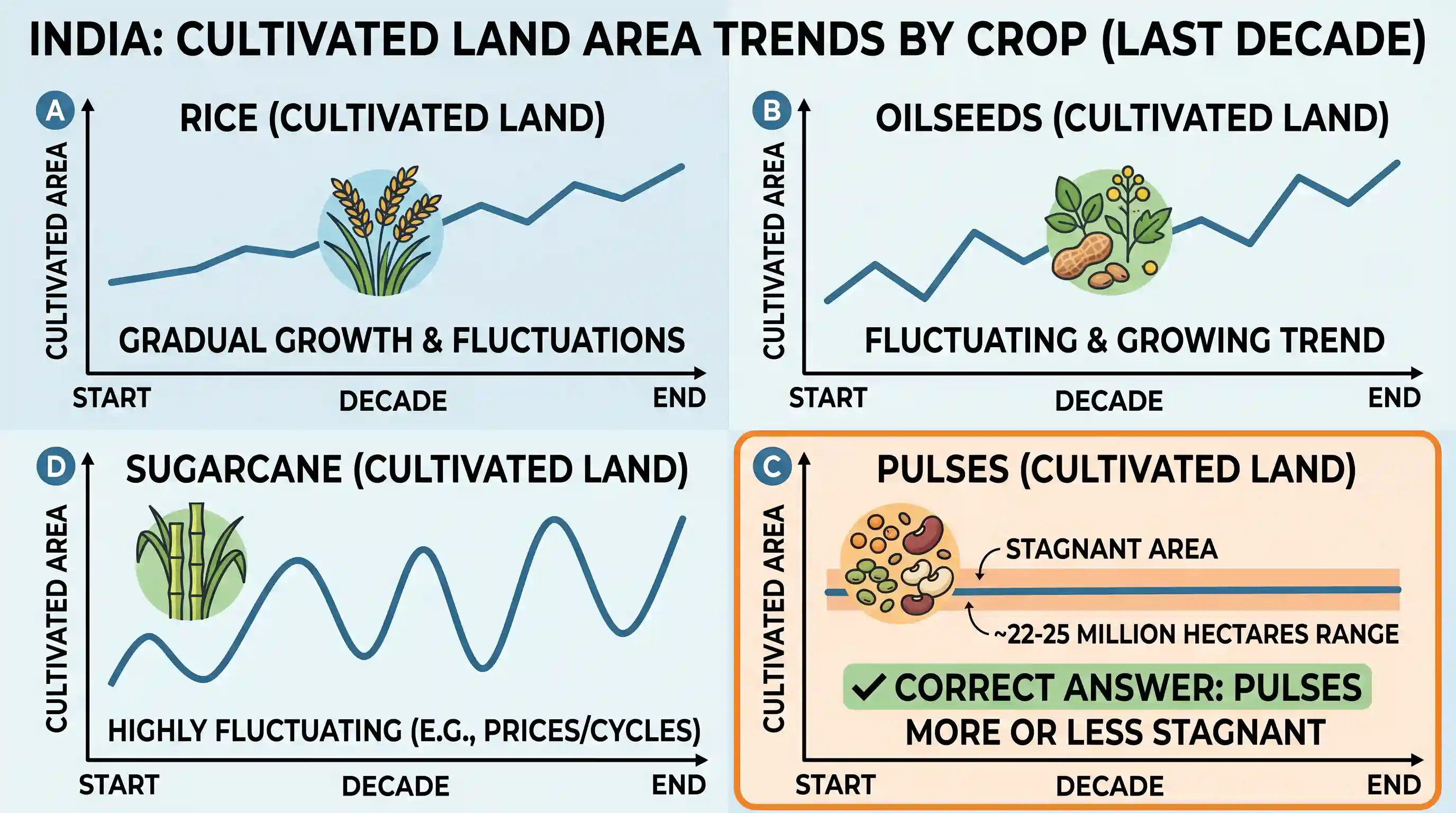 geography: In India, during the last decade the total cultivated land for which one of the following crops has remained more or les