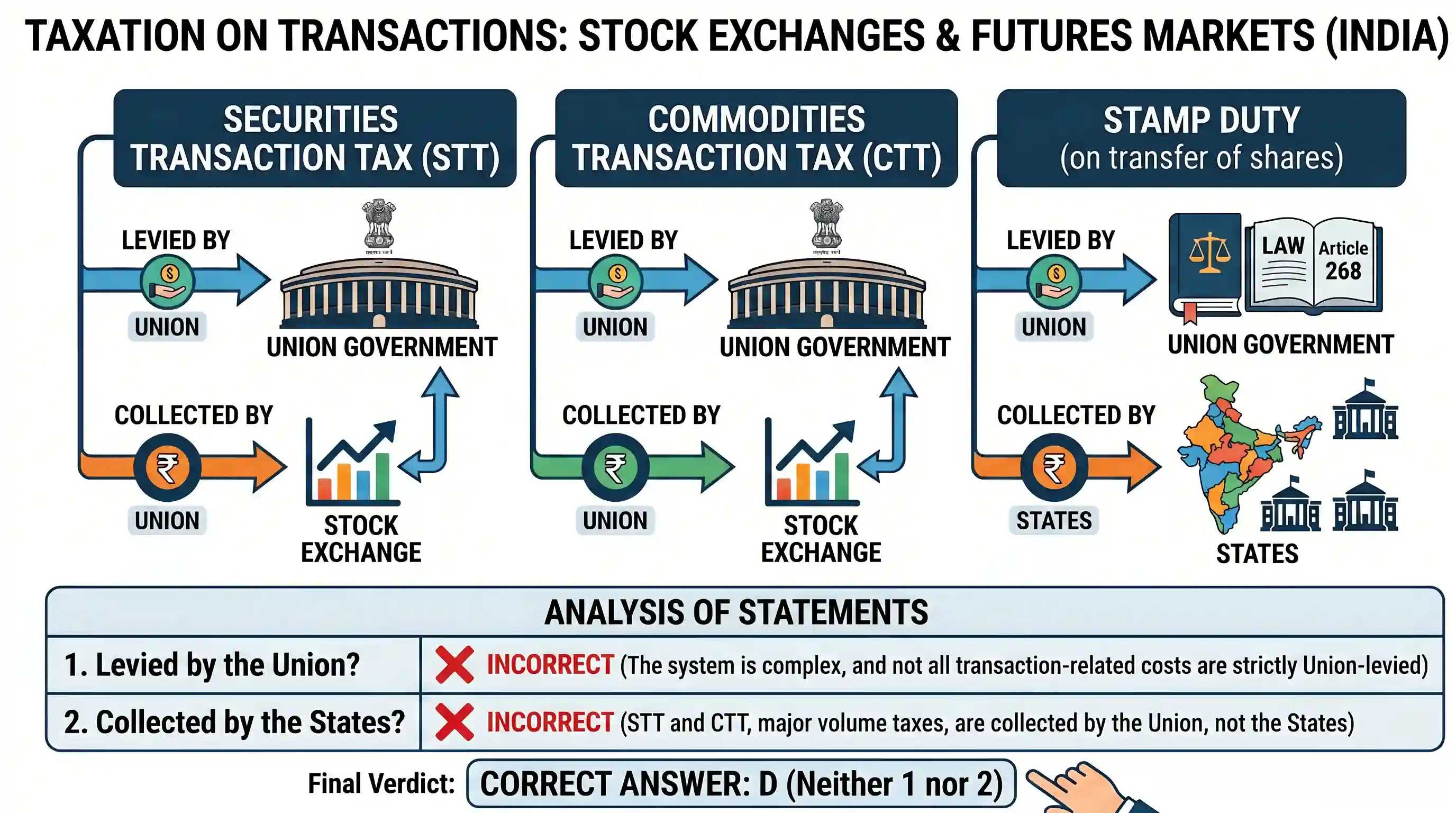 polity-and-governance: Consider the following statements : In India, taxes on transactions in Stock Exchanges and Futures Markets are 1. levied