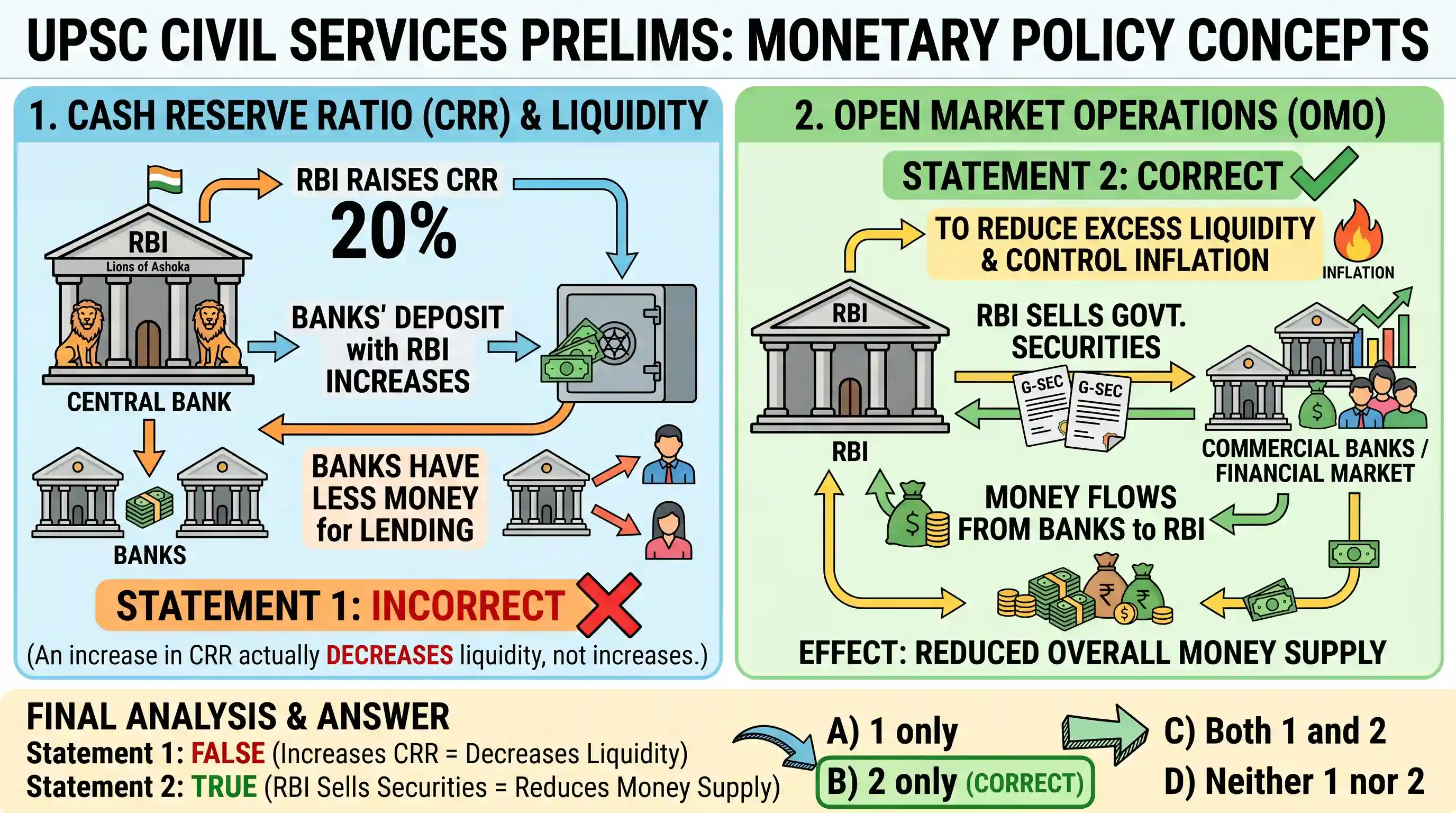 economy: With reference to Indian economy, consider the following statements