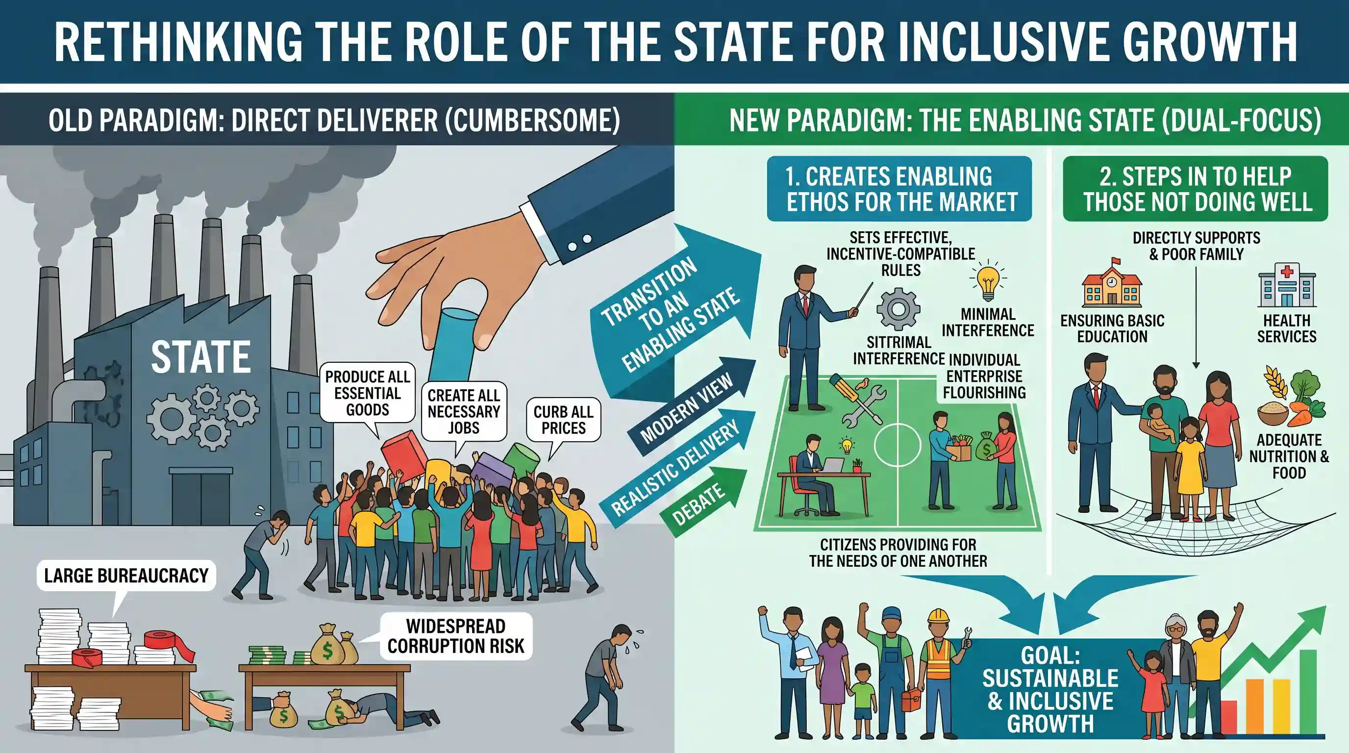 Reading Comprehension: Passage-I For achieving inclusive growth there is- a critical need to rethink the- role of the State. The early debate a