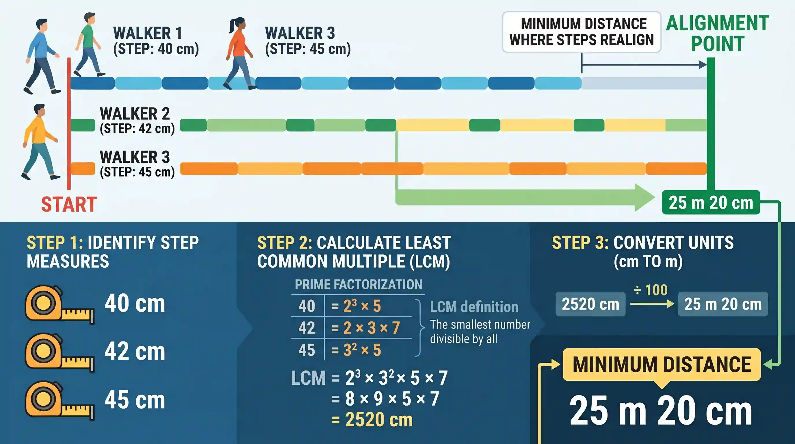 Quantitative Aptitude: Three persons start walking together and their steps measure 40 cm, 42 cm and 45 cm respectively. What is the minimum di