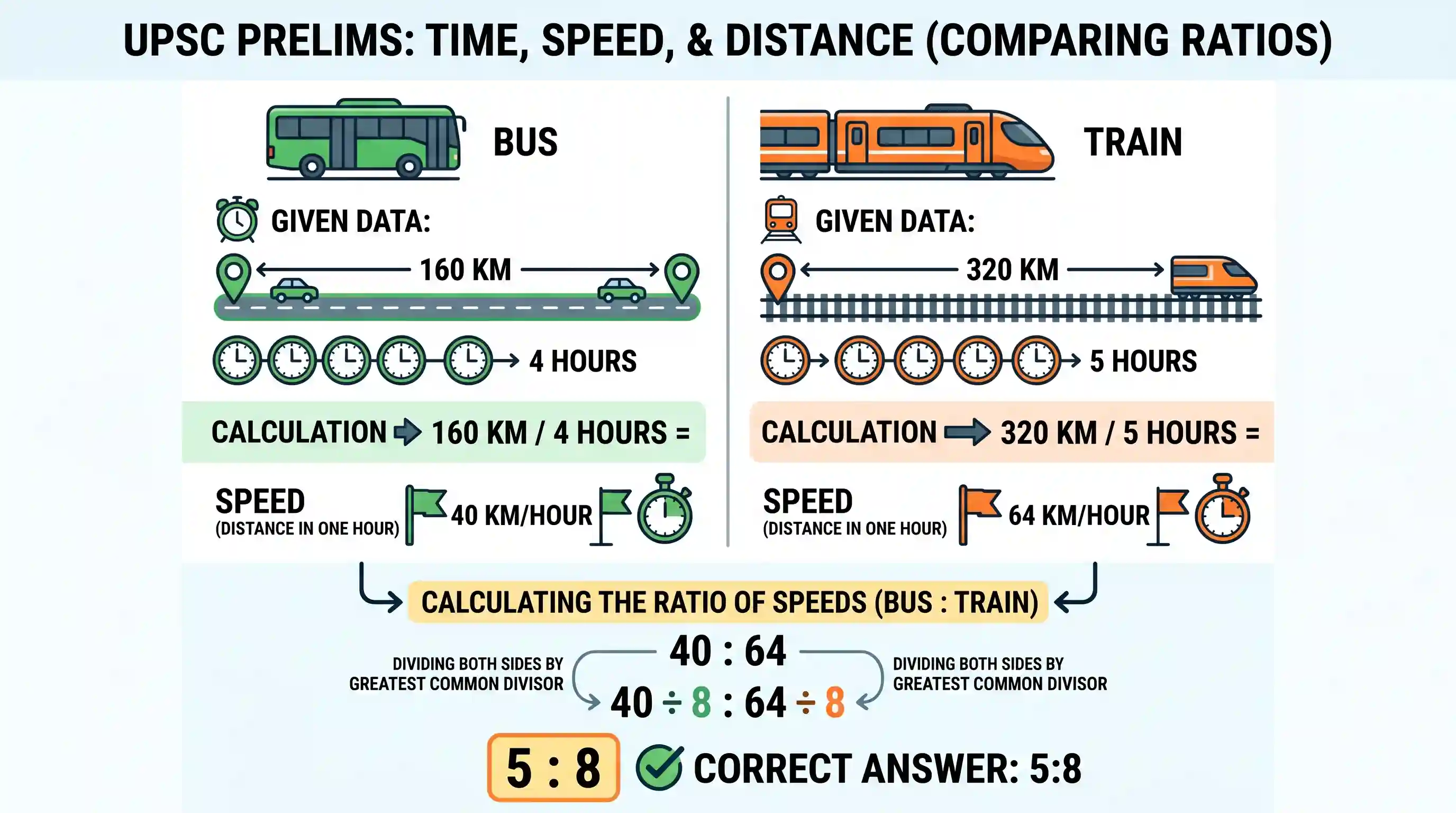 Quantitative Aptitude: If a bus travels 160 km in 4 hours and a train travels 320 km in 5 hours at uniform speeds, then what is the ratio of th