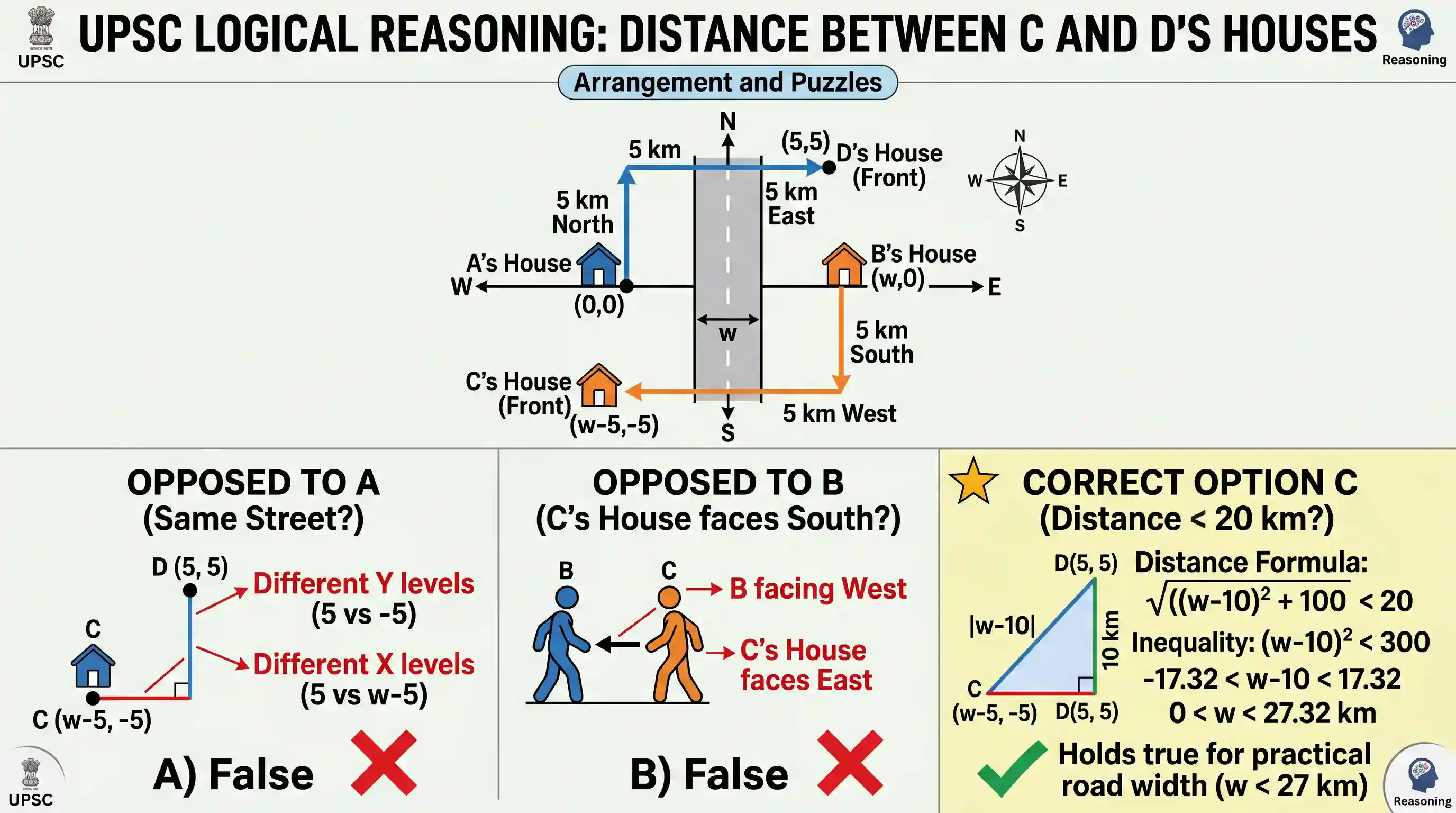 Logical Reasoning: The houses of A and B face each other on a road going north-south, A's being on the western side. A comes out of his hou
