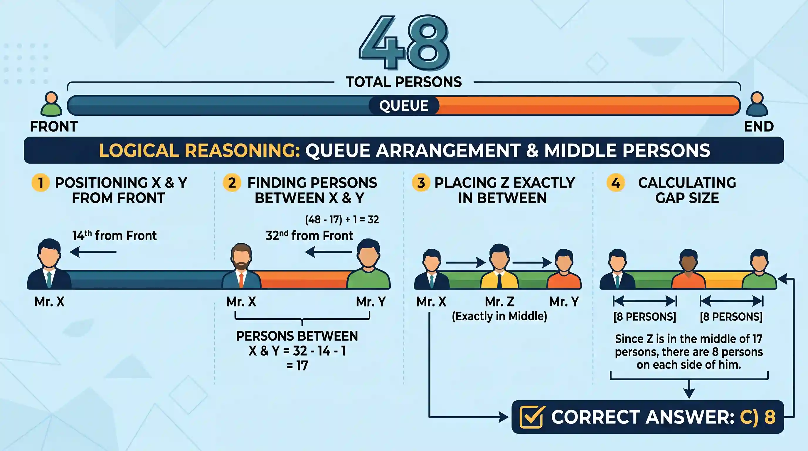 Logical Reasoning: In a queue, Mr. X is fourteenth from the front and Mr. Y is seventeenth from the end, while Mr. Z is exactly in between