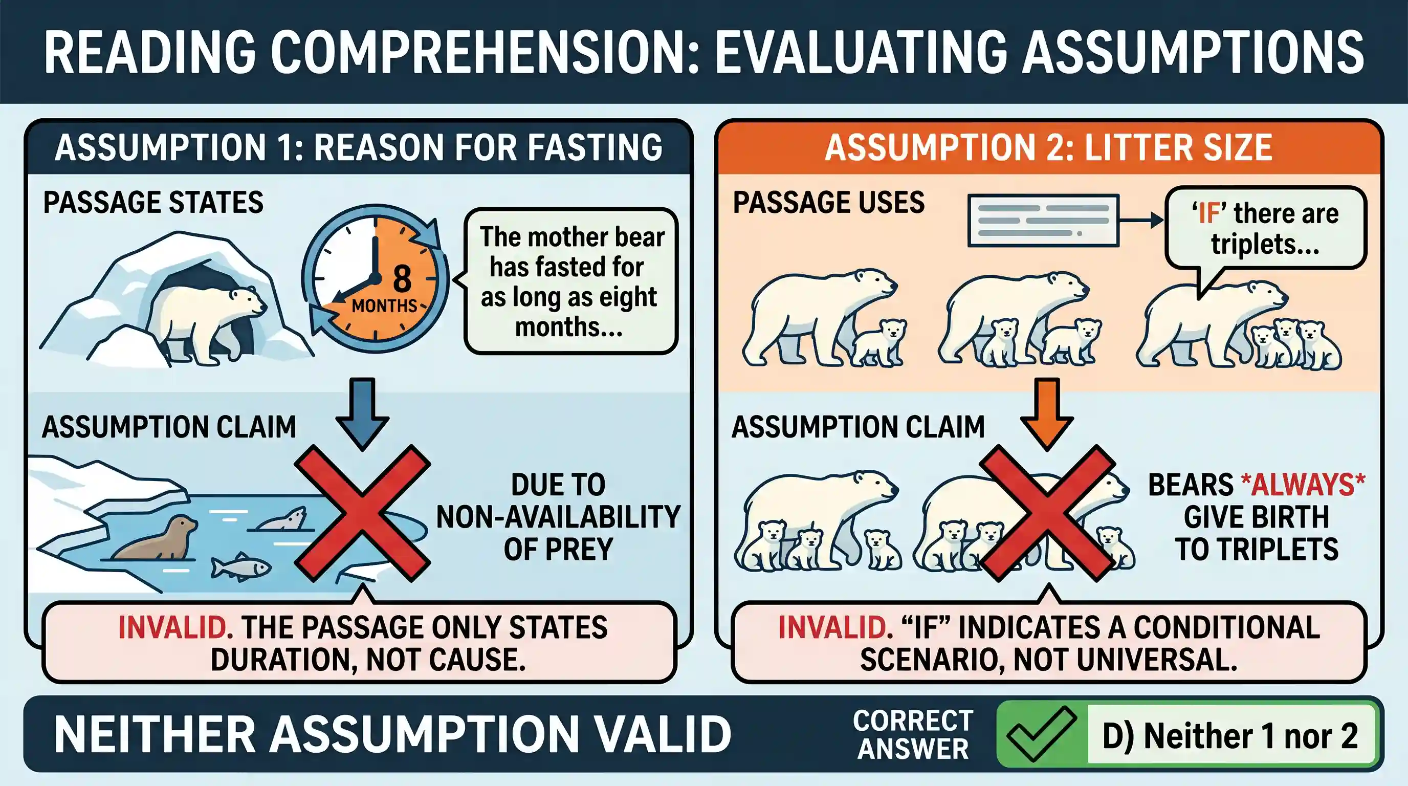 Reading Comprehension: Passage- Ill In spring, polar bear mothers emerge from dens with three month old cubs. The mother bear has fasted for as