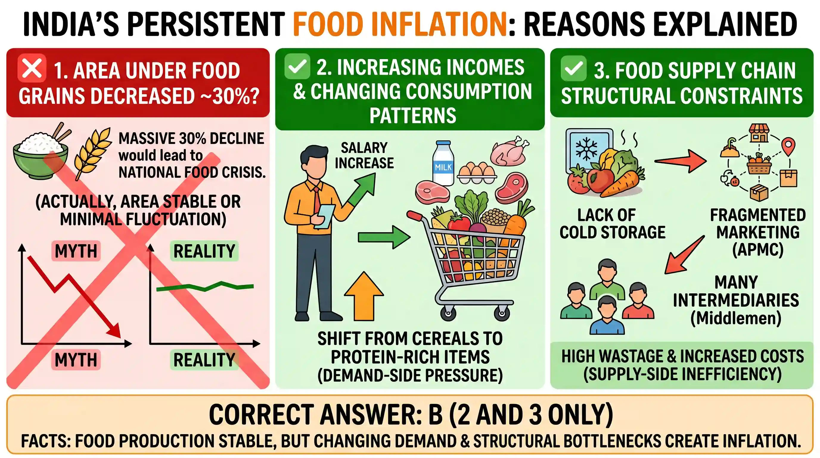 economy: India has experienced persistent and high food inflation in the recent past. What could be the reasons? 1. Due to a grad