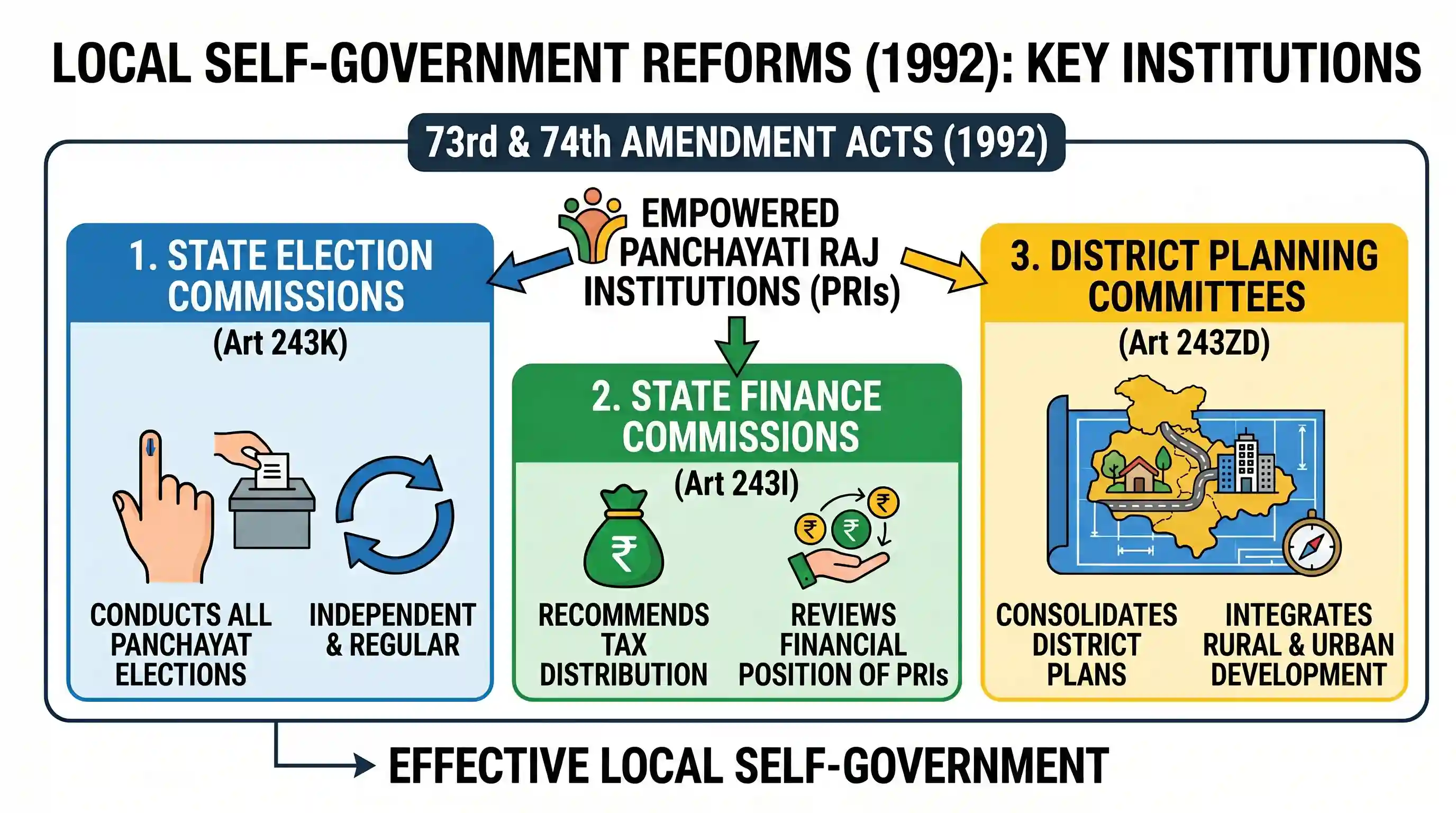 polity-and-governance: The Constitution (Seventy-Third Amendment) Act, 1992, which aims at promoting the Panchayati Raj Institutions in the cou