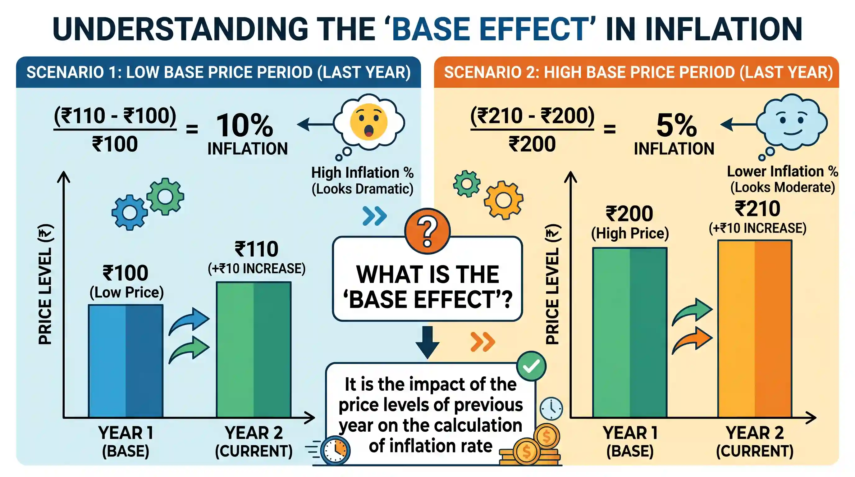 economy: A rapid increase in the rate of inflation is sometimes attributed to the “base effect”. What is “base effect”?
