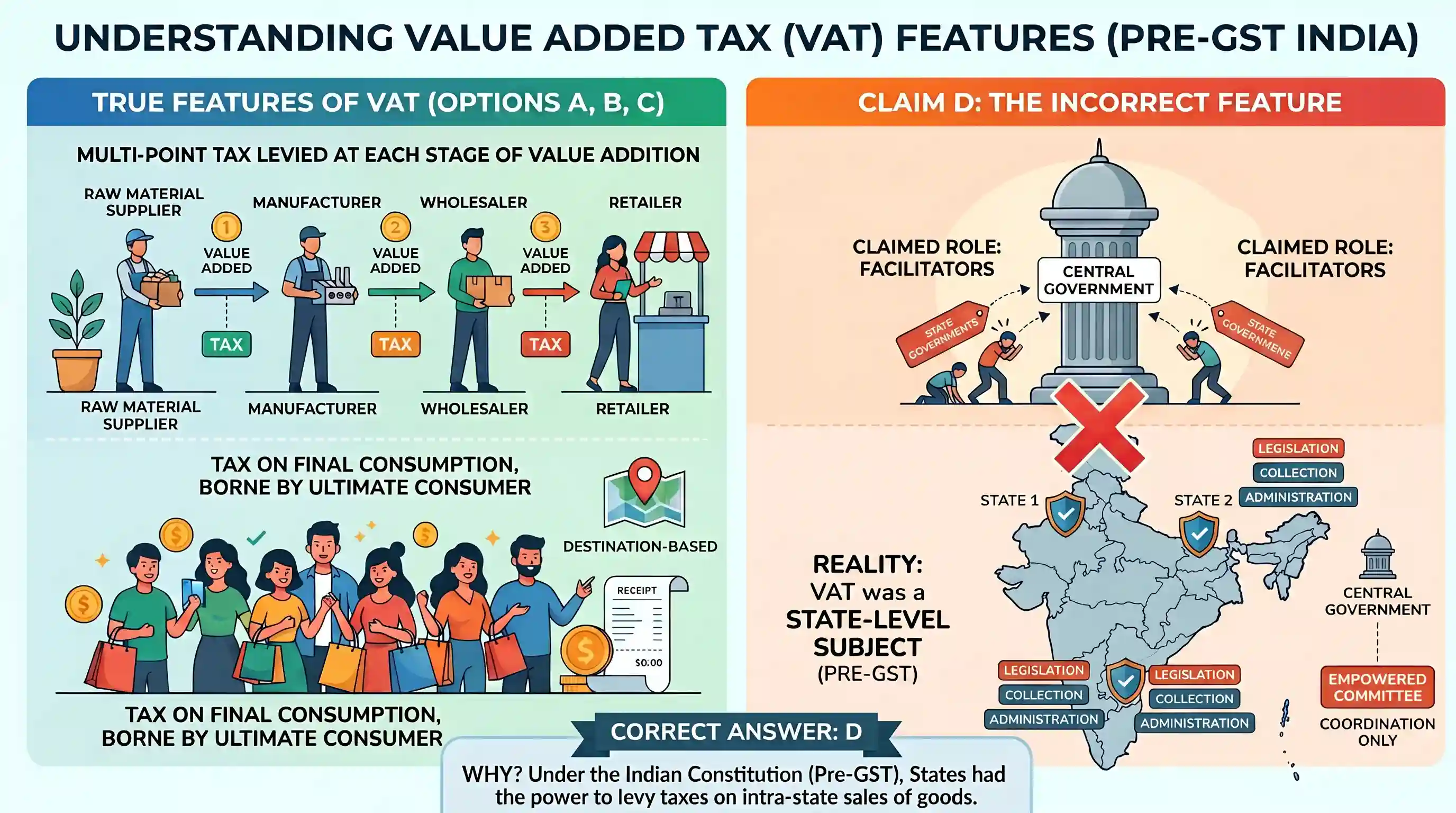 economy: Which one of the following is not a feature of “Value Added Tax”?