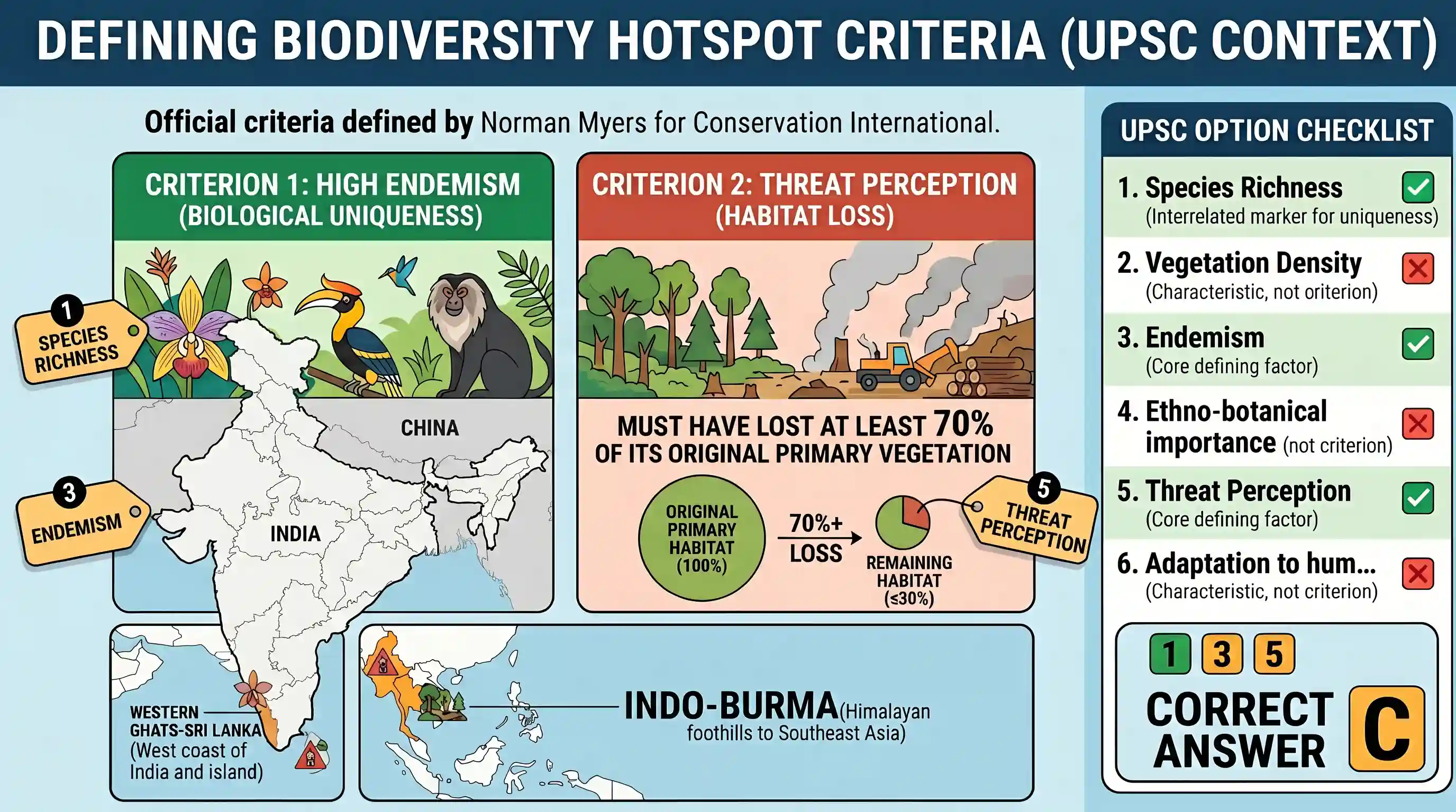 geography: Three of the following criteria have contributed to the recognition of Western Ghats-Sri Lanka and Indo-Burma regions as