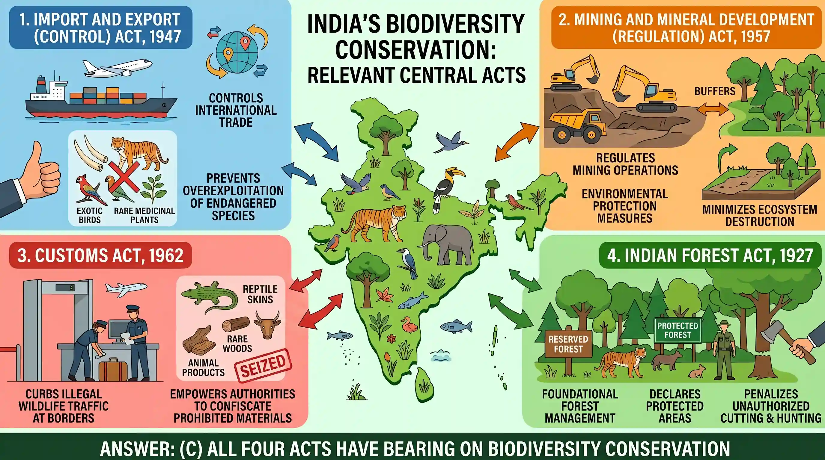geography: With reference to India, consider the following Central Acts: 1. Import and Export (Control) Act, 1947 2. Mining and Min