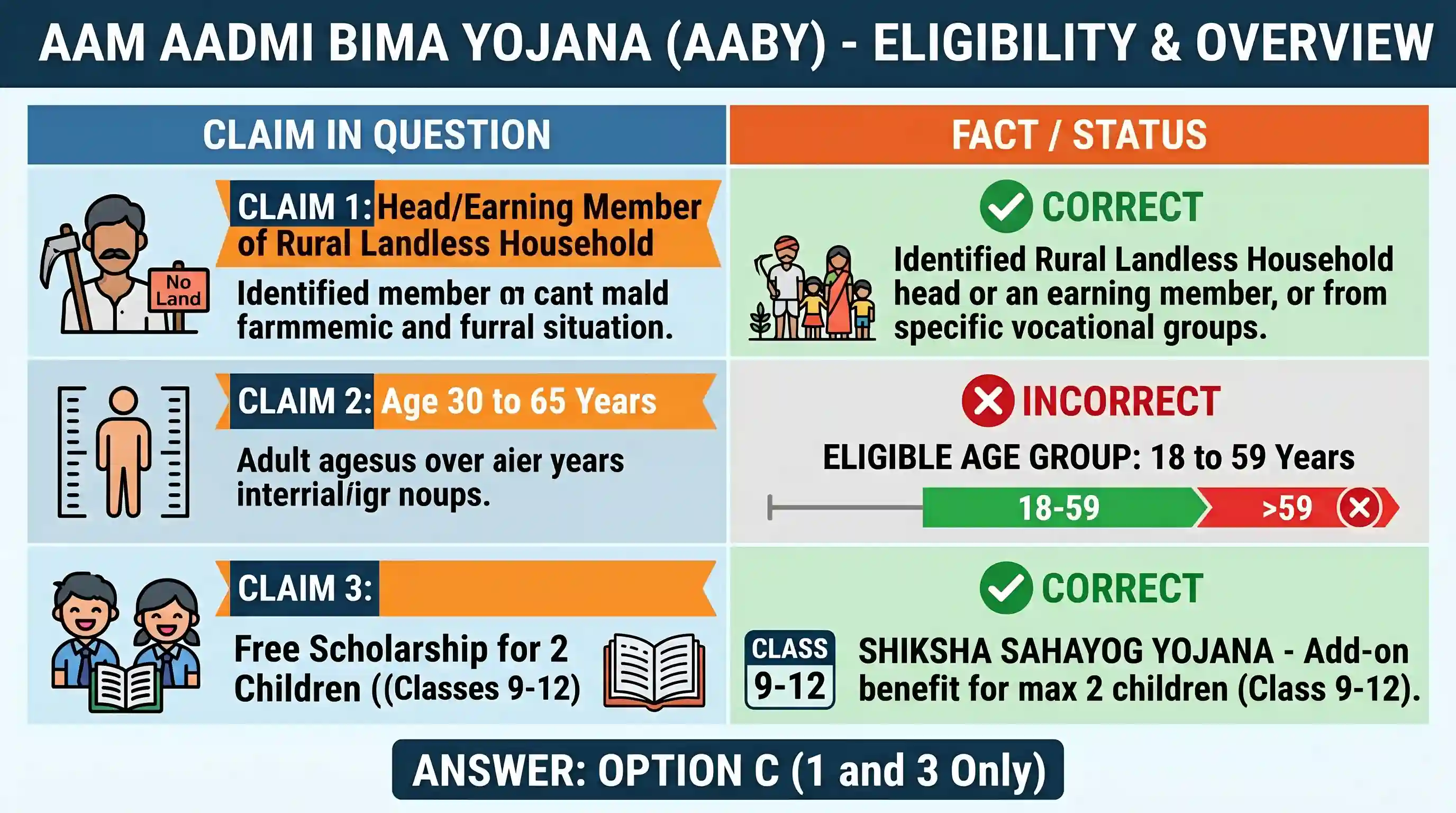 polity-and-governance: With reference to 'Aam Admi Bima Yojana', consider the following statements: 1. The member insured under the scheme must