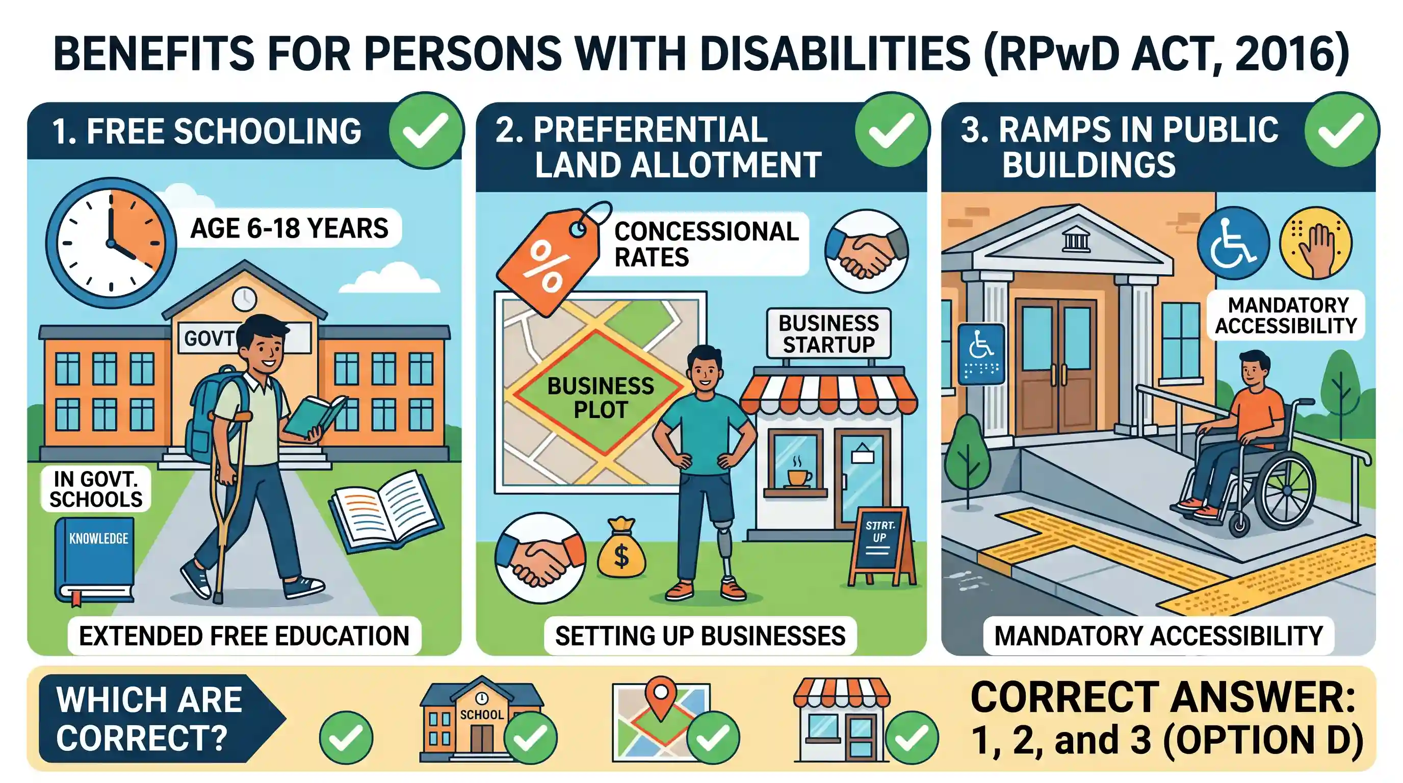 polity-and-governance: India is home to lakhs of persons with disabilities. What are the benefits available to them under the law? 1. Free scho