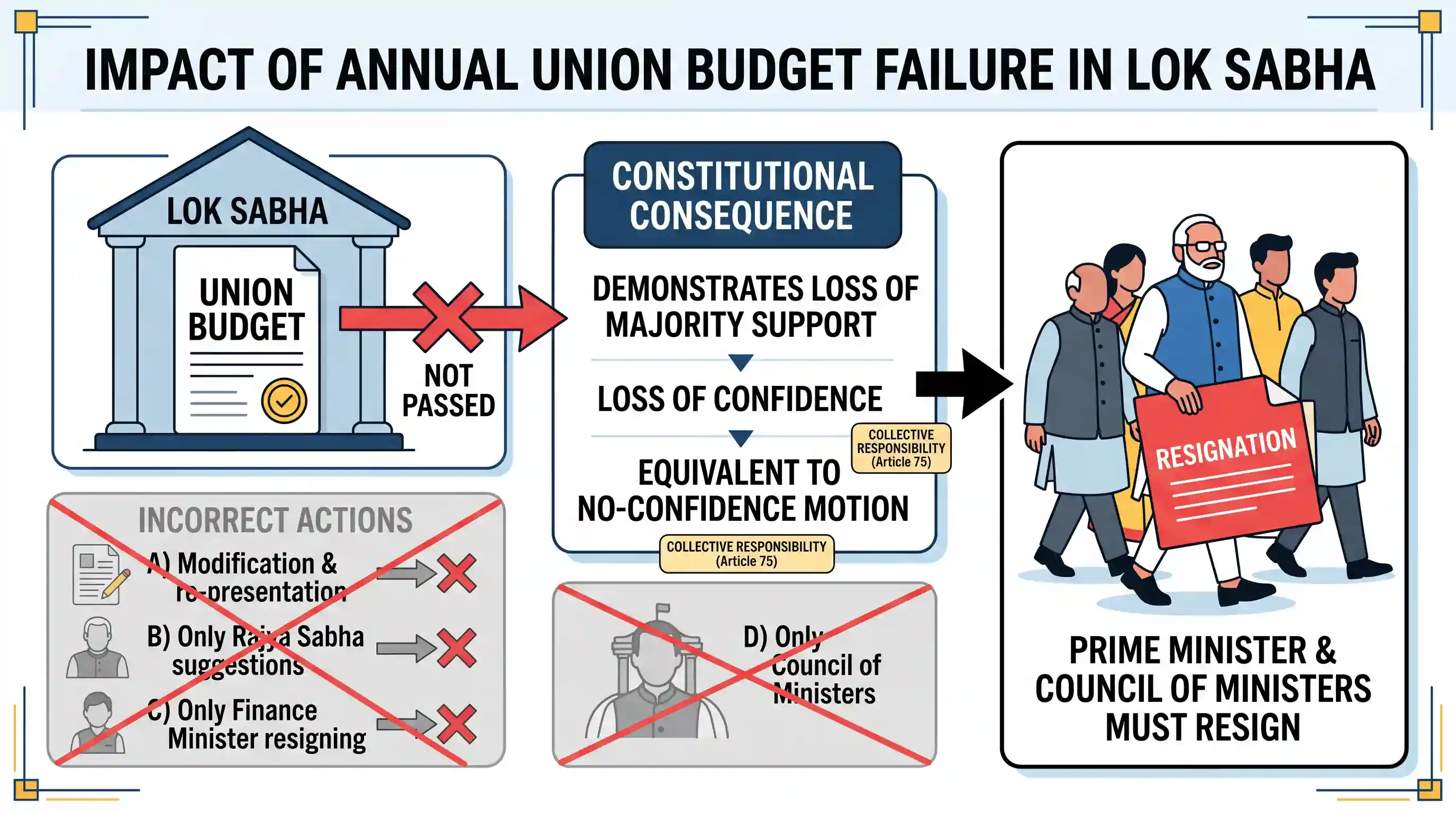 UPSC Prelims: When the annual Union Budget is not passed by the Lok Sabha,