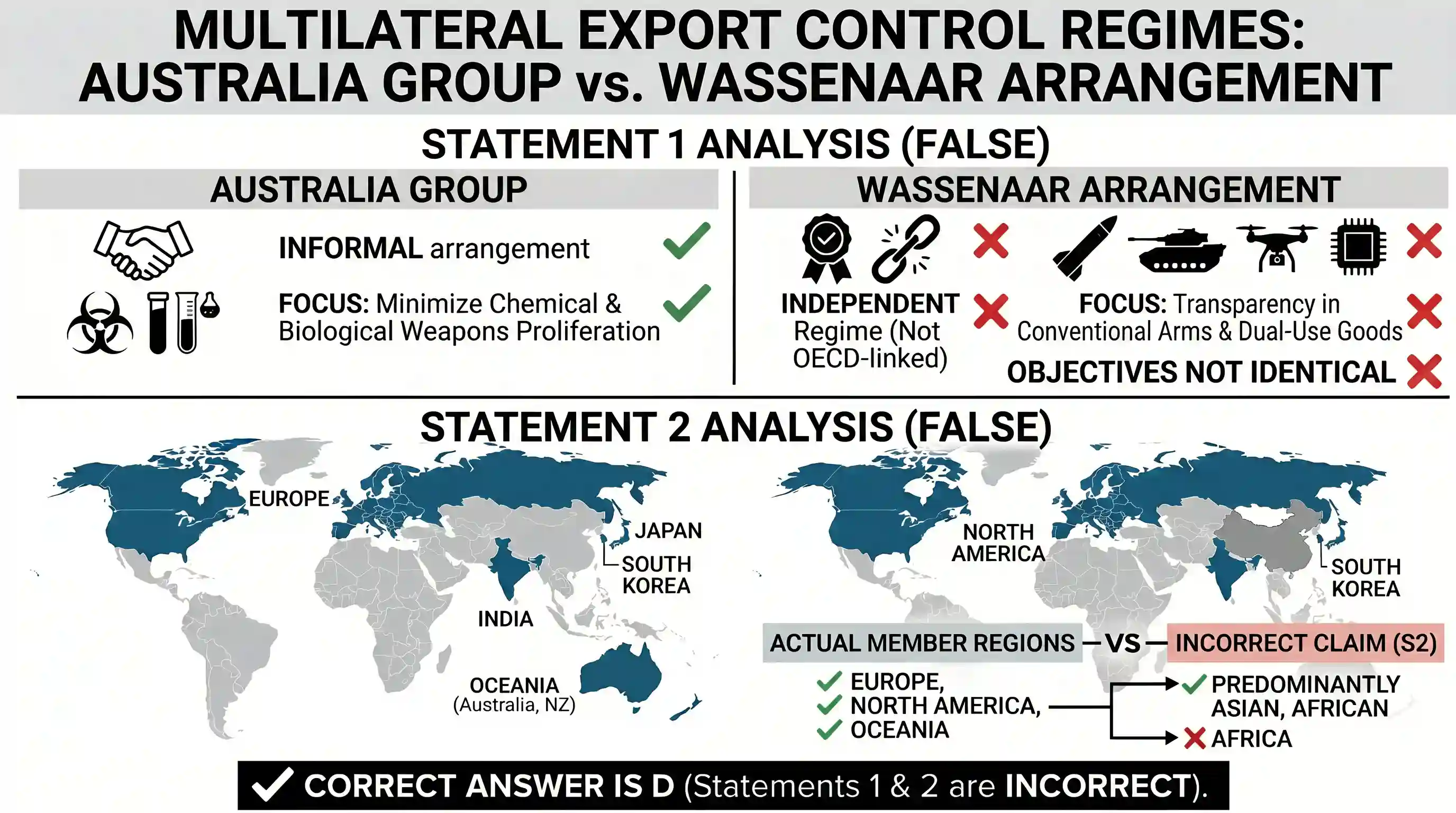 polity-and-governance: Recently, the USA decided to support India's membership in multi-lateral export control regimes called the "Australia Gr