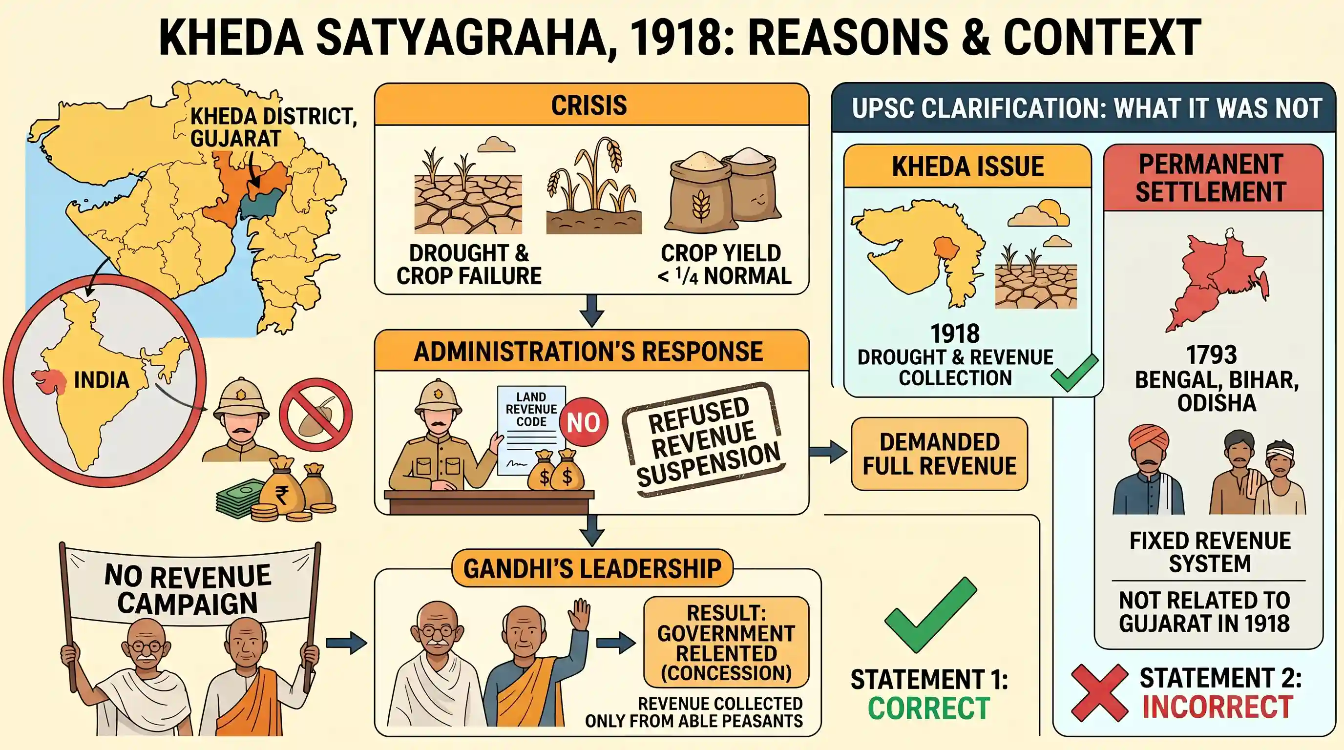 history: What was the reason for Mahatma Gandhi to organize a satyagraha on behalf of the peasants of Kheda? 1. The Administratio