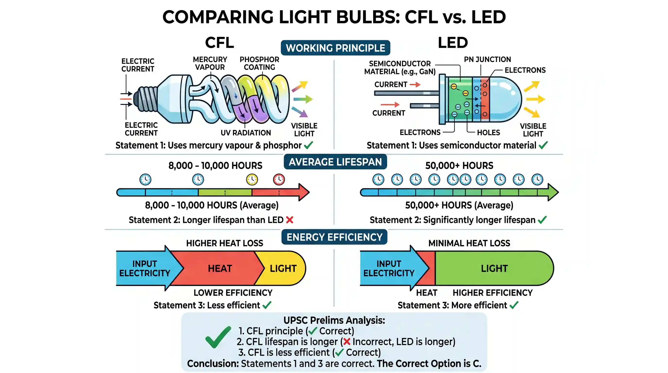 science-and-technology: What is the difference between a CFL and an LED lamp? 1. To produce light, a CFL uses mercury vapour and phosphor while